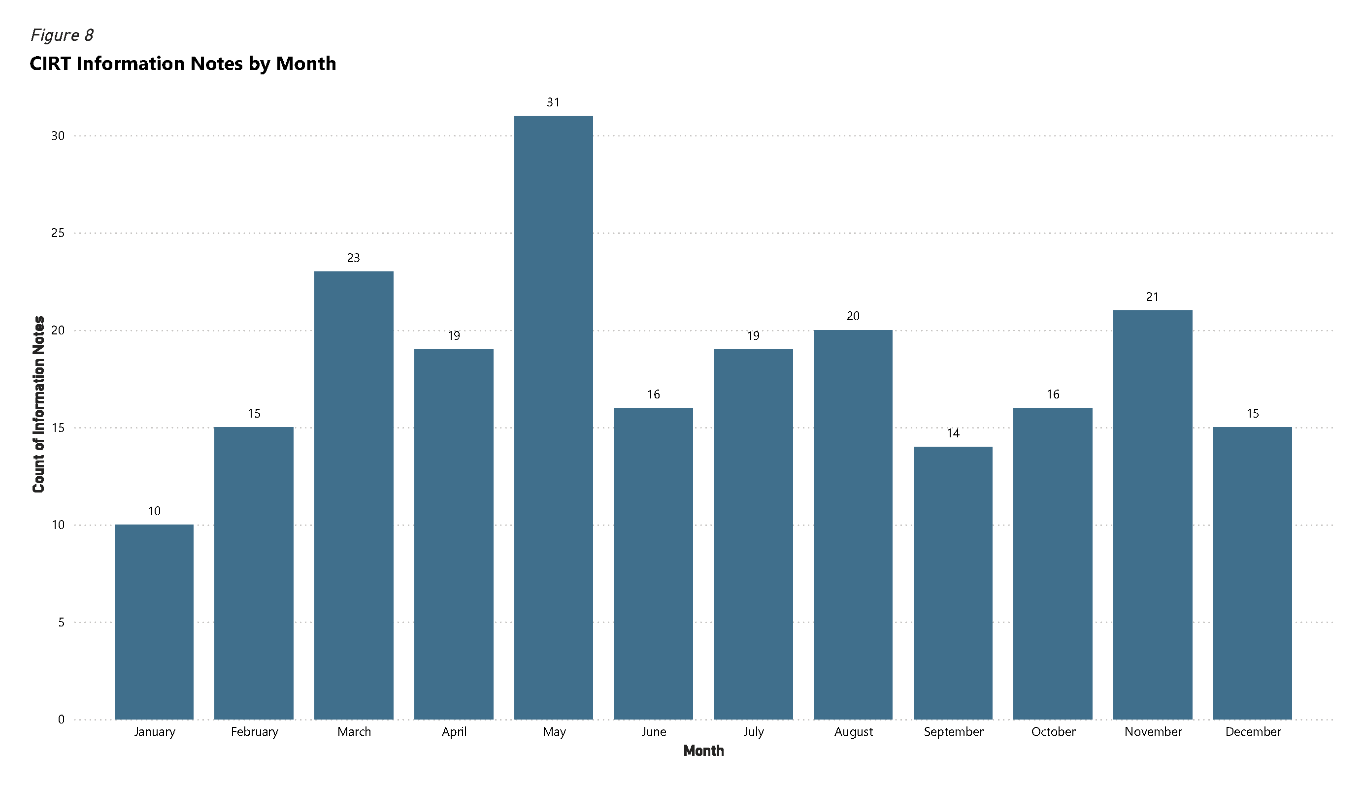 Bar chart of CIRT Information Notes by Month