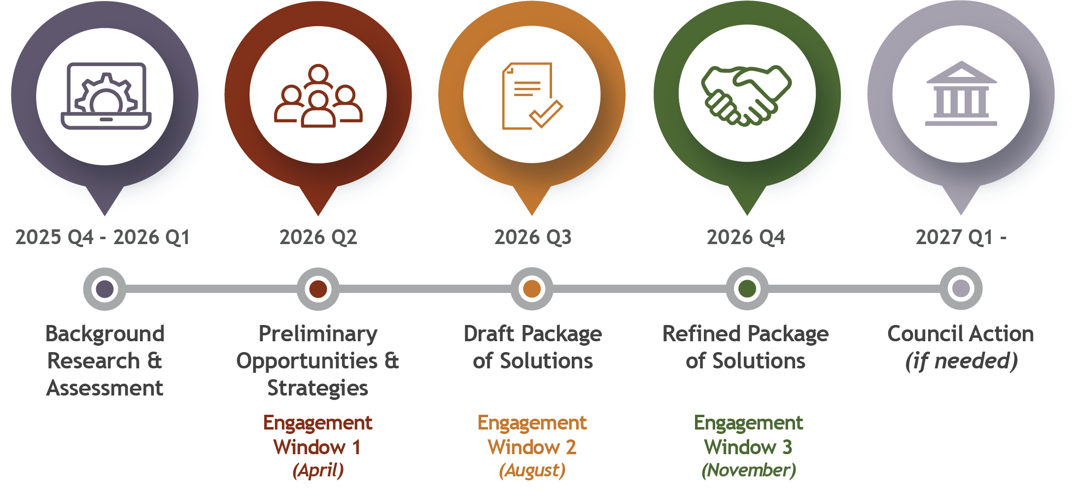 Multimodal Assessment Project phases, details below image. 