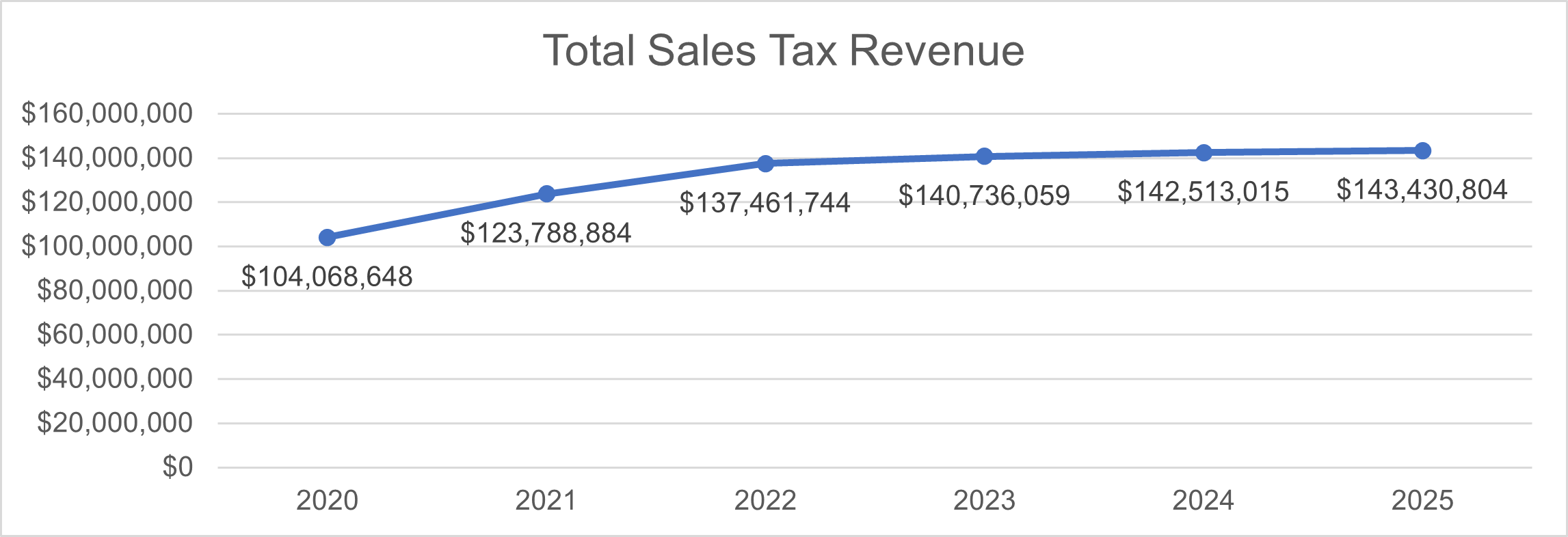 Sales tax revenue from 2020 through 2025. Revenues increased significantly in 2020 and 2021 and have limited annual increases through 2025. 