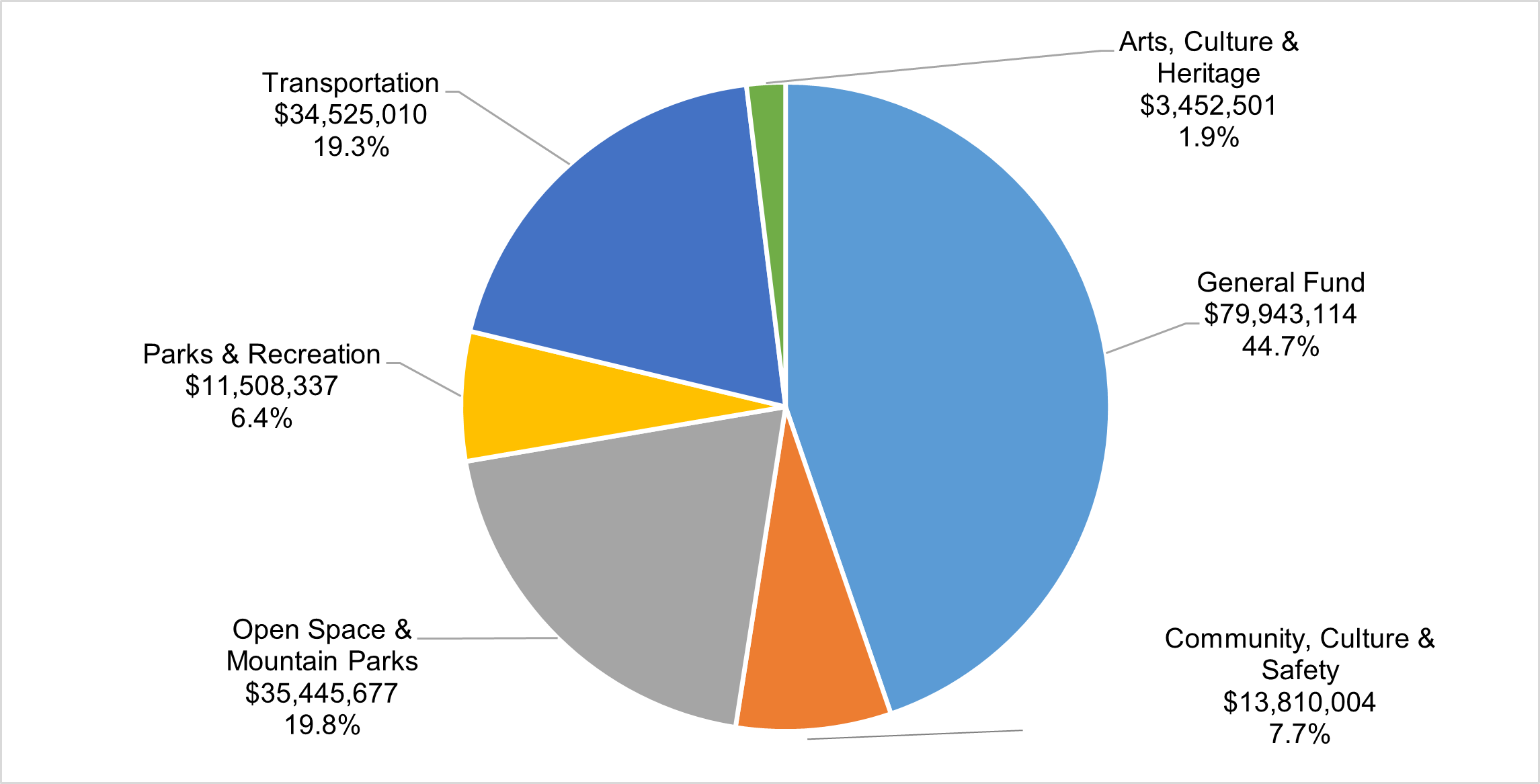 Distribution of sales and use tax between General Fund, Transportation, Parks and Recreation, Open Space, and Community, Culture, and Safety. Approximately 47 percent of taxes go to the general fund.