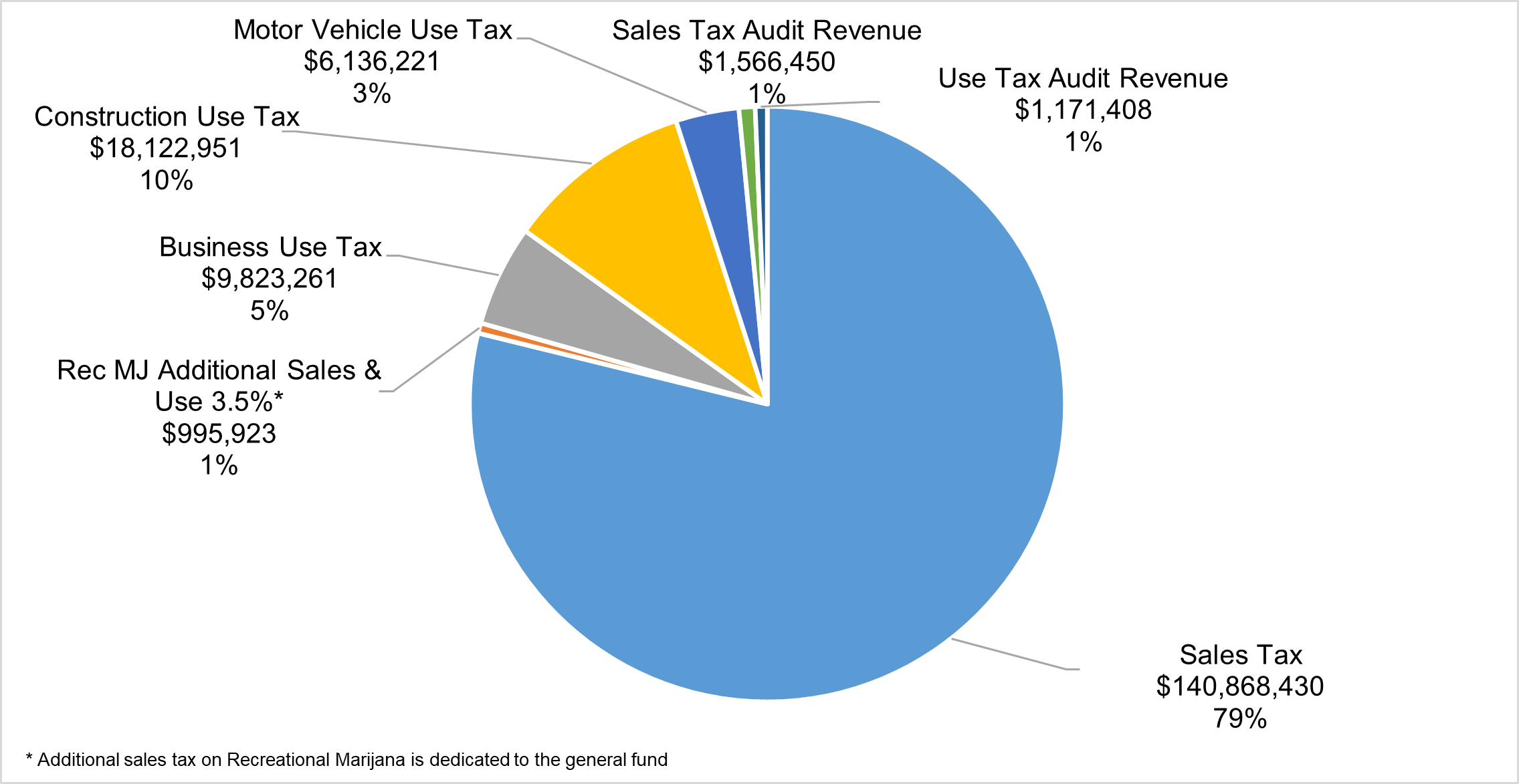 Distribution of tax revenue by type. This information is also in the sales and use tax summary on page 1. Nearly 80 percent of revenue is generated by sales tax.