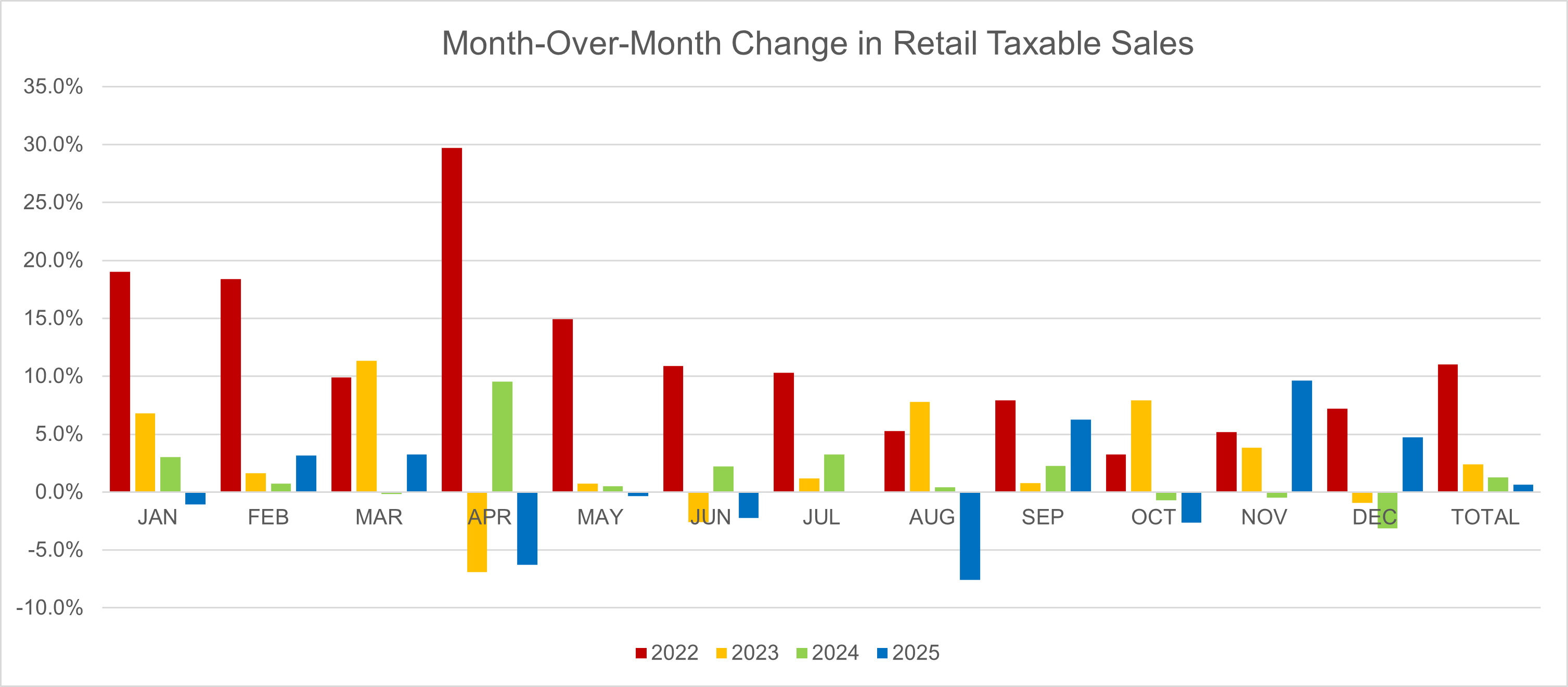 Month over month change in taxable sales for the years 2022 through 2025.  In 2025, April and August show the largest drop compared to prior years and September and November showing the greatest increase.