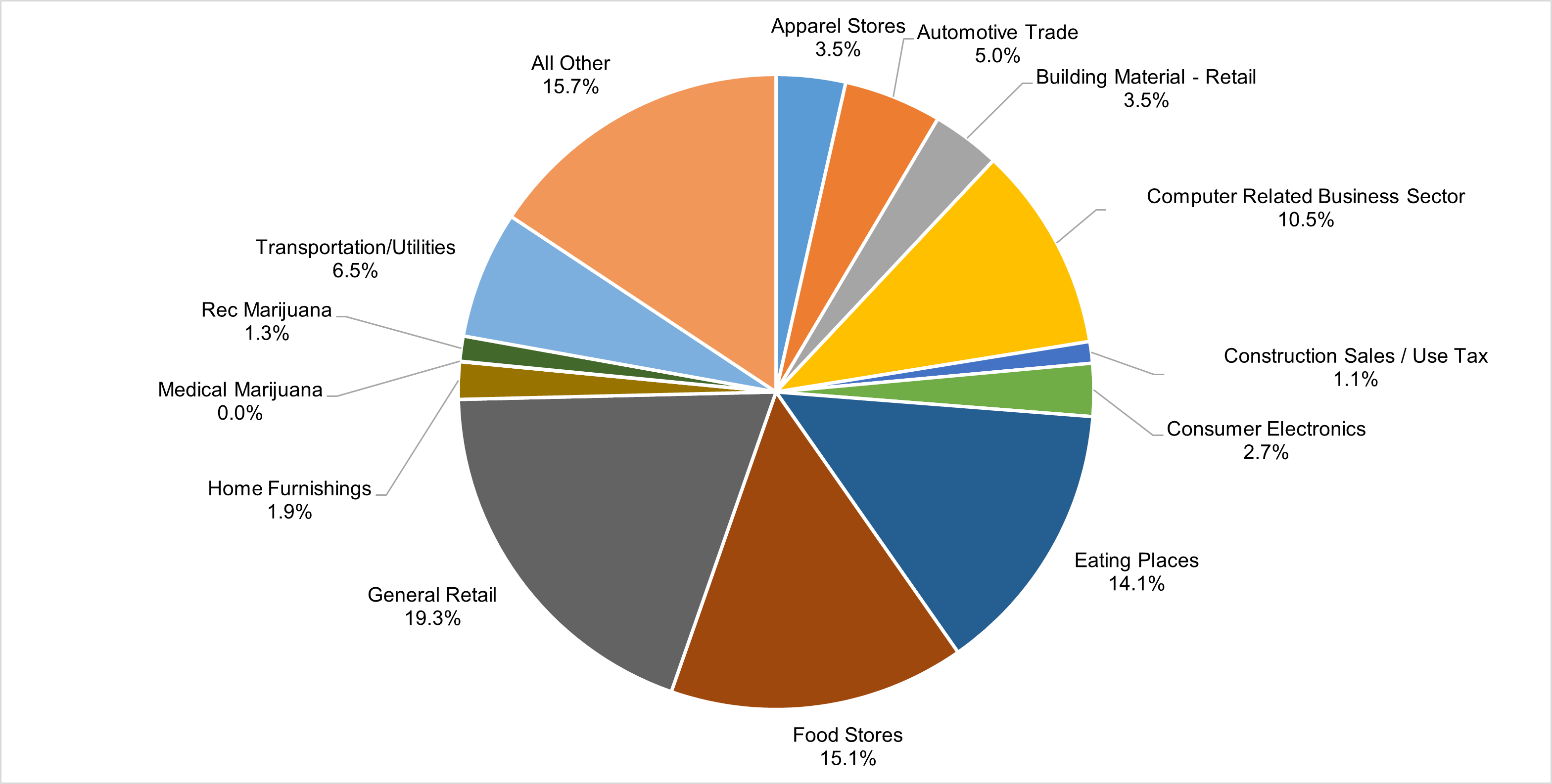 Sales taxes by industry. This information is also presented in exhibit 2.