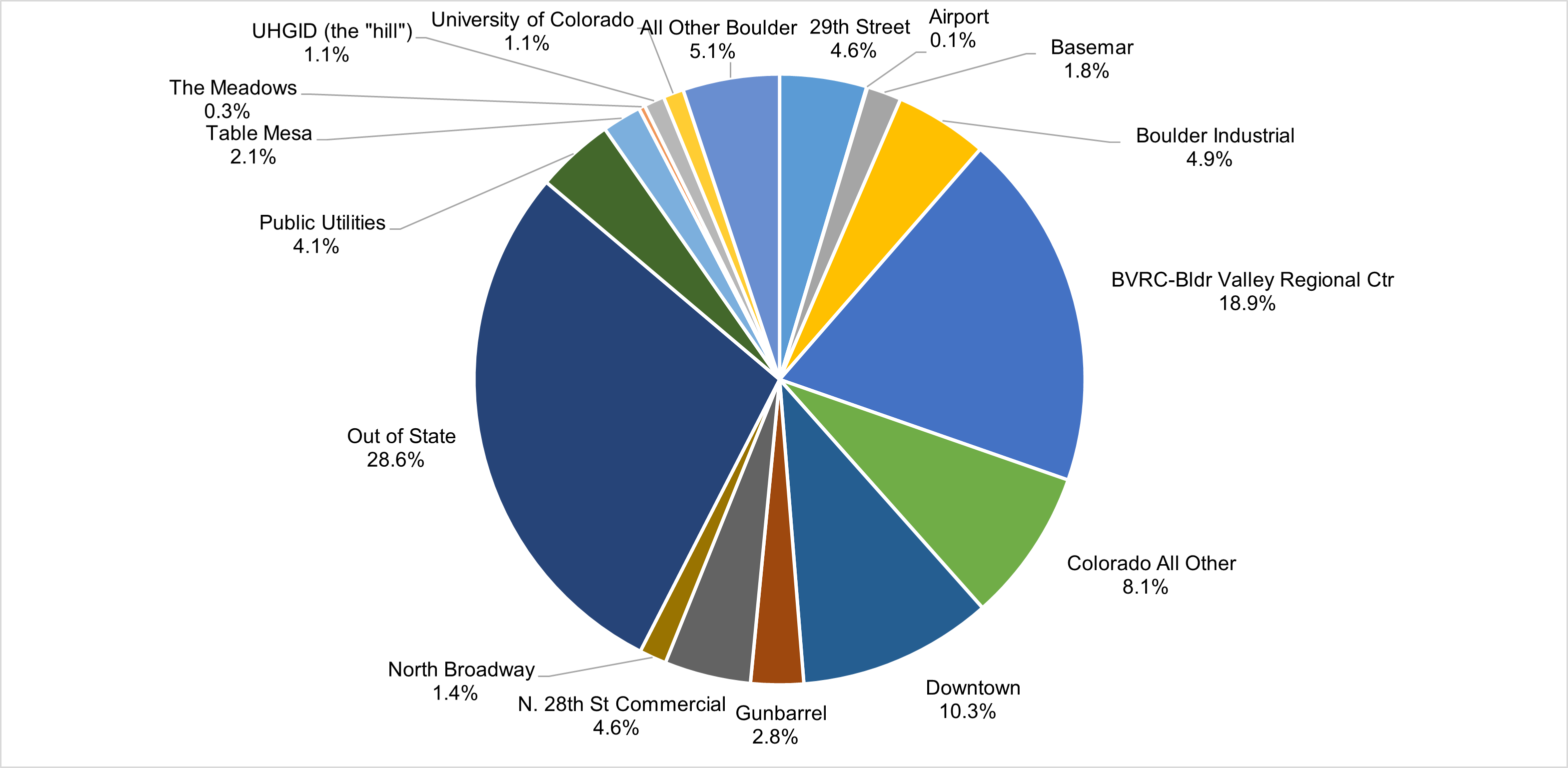 Sales taxes by geographic area. This information is also presented in exhibit 2.