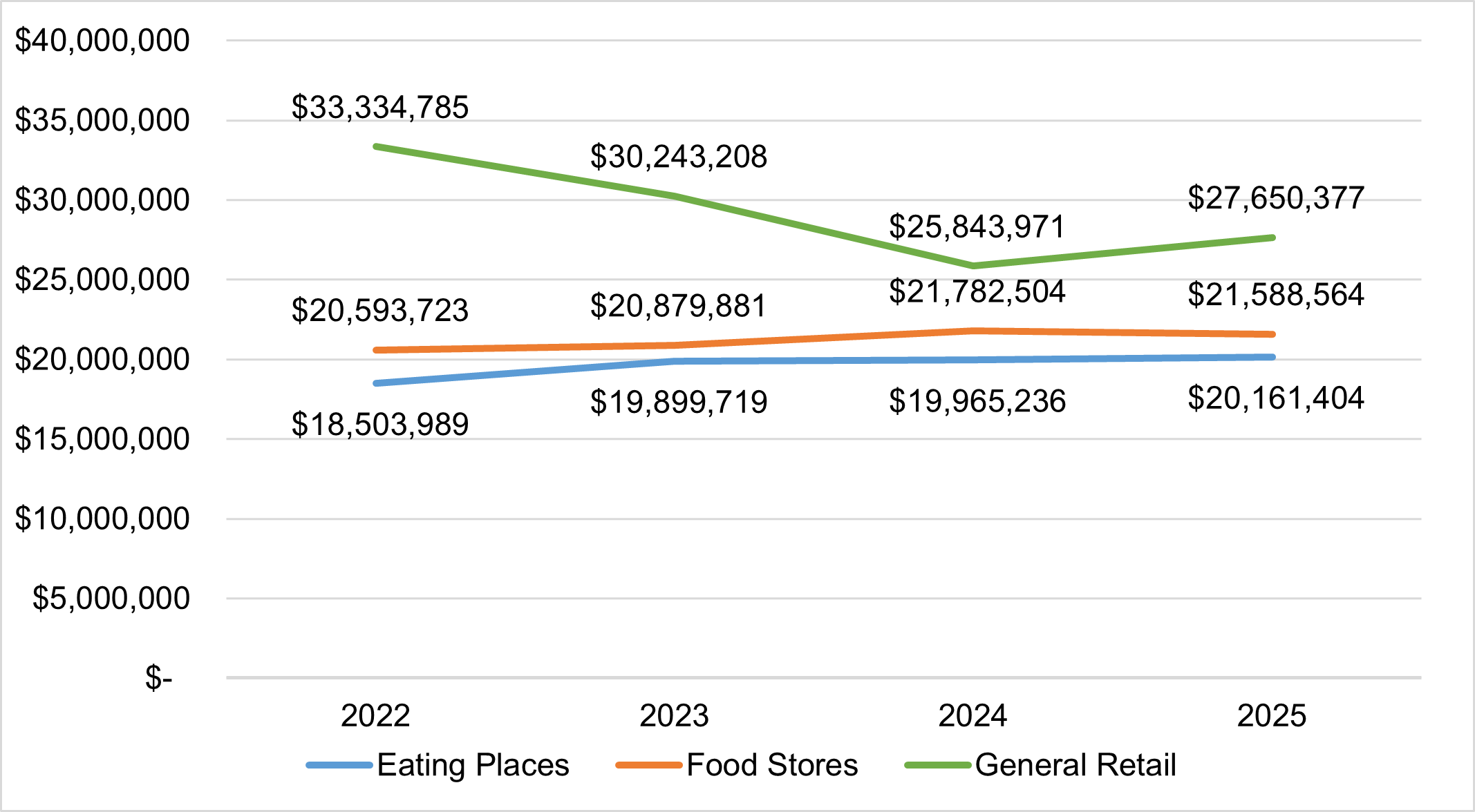 Trend in sales tax from 2022 through 2025 for Eating Places, Food Stores, and General Retail. 