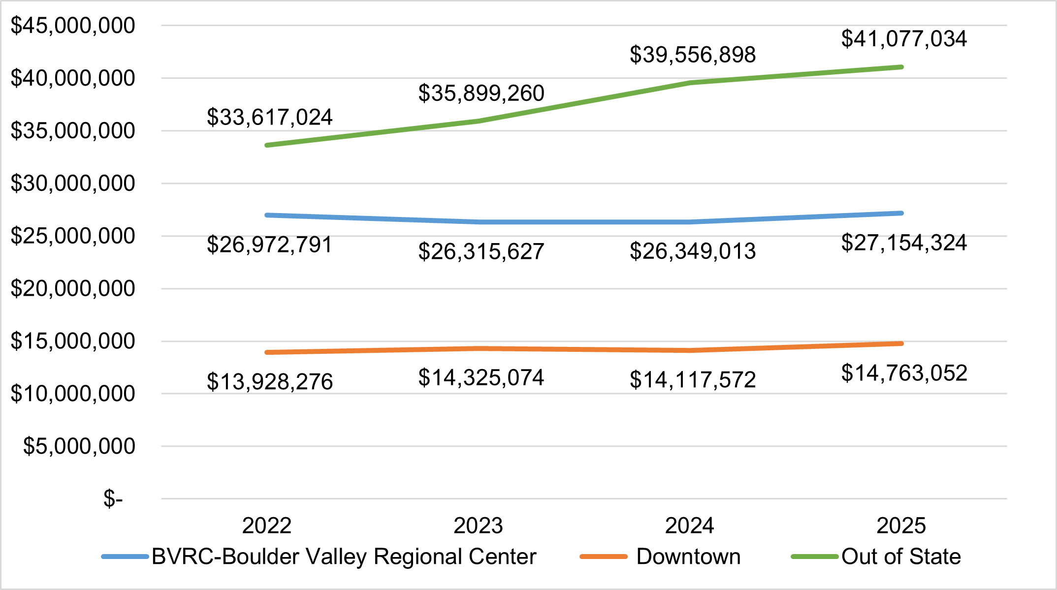 Line chart showing four year trends in sales tax for Boulder Valley Regional Center, Downtown, and Out of State retailers