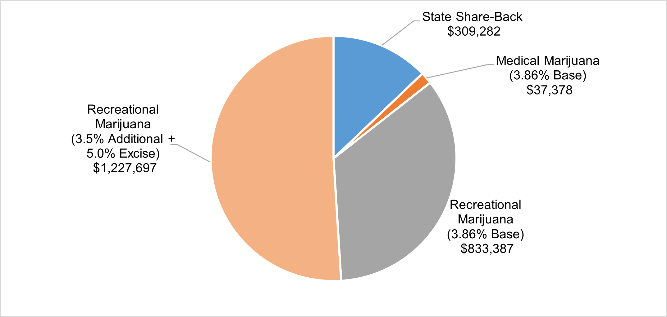 Distribution of marijuana revenues. Approximately 98 percent of revenues come from recreational marijuana including state share.