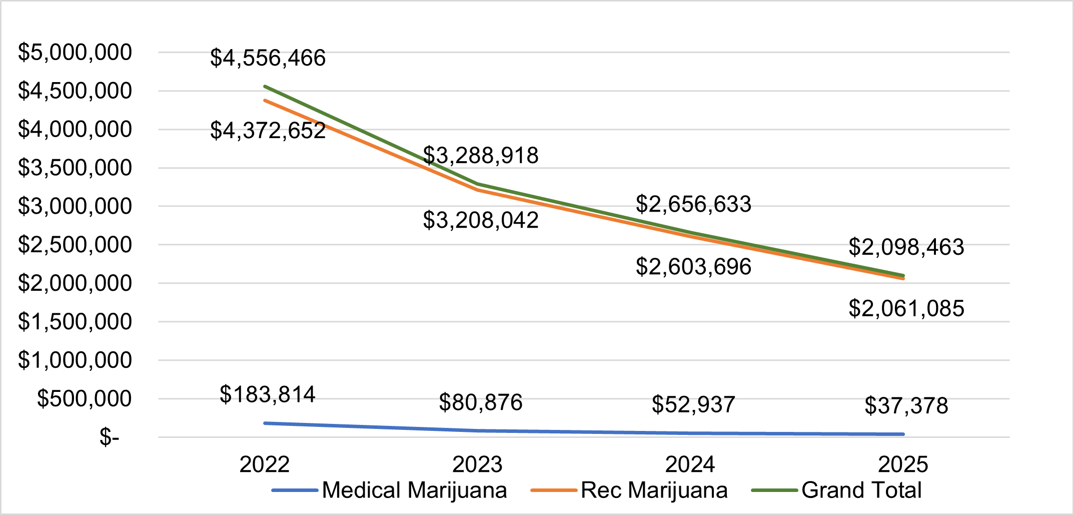 Showing four year trends in sales and use tax for recreational and medical marijuana. This information is also available on page 1 of the report.