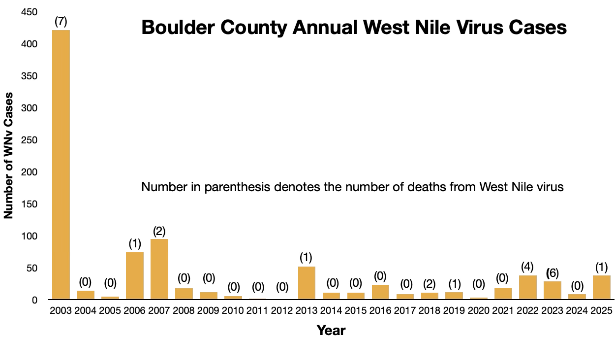 Bar chart showing West Nile virus cases in Boulder County from 2003 to 2025. The highest number of cases was in 2003 when 421 people were reported with West Nile virus and seven people died. Since then cases have ranged from one to 95 and deaths have ranged from 0 to 6.