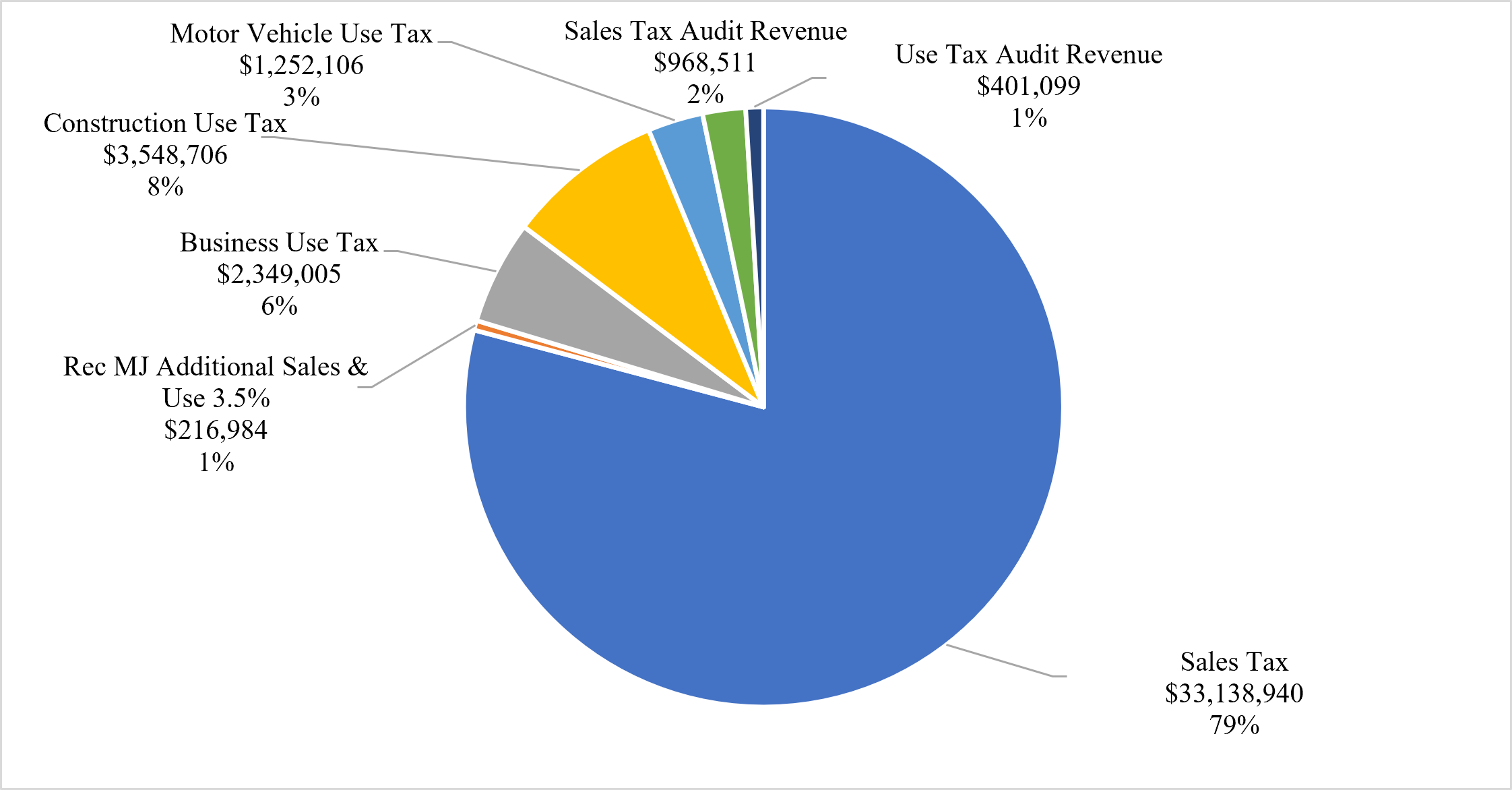 Pie chart showing distribution of tax types. This information is also in the sales and use tax summary on page 1. Nearly 80 percent of revenue is generated by sales tax.