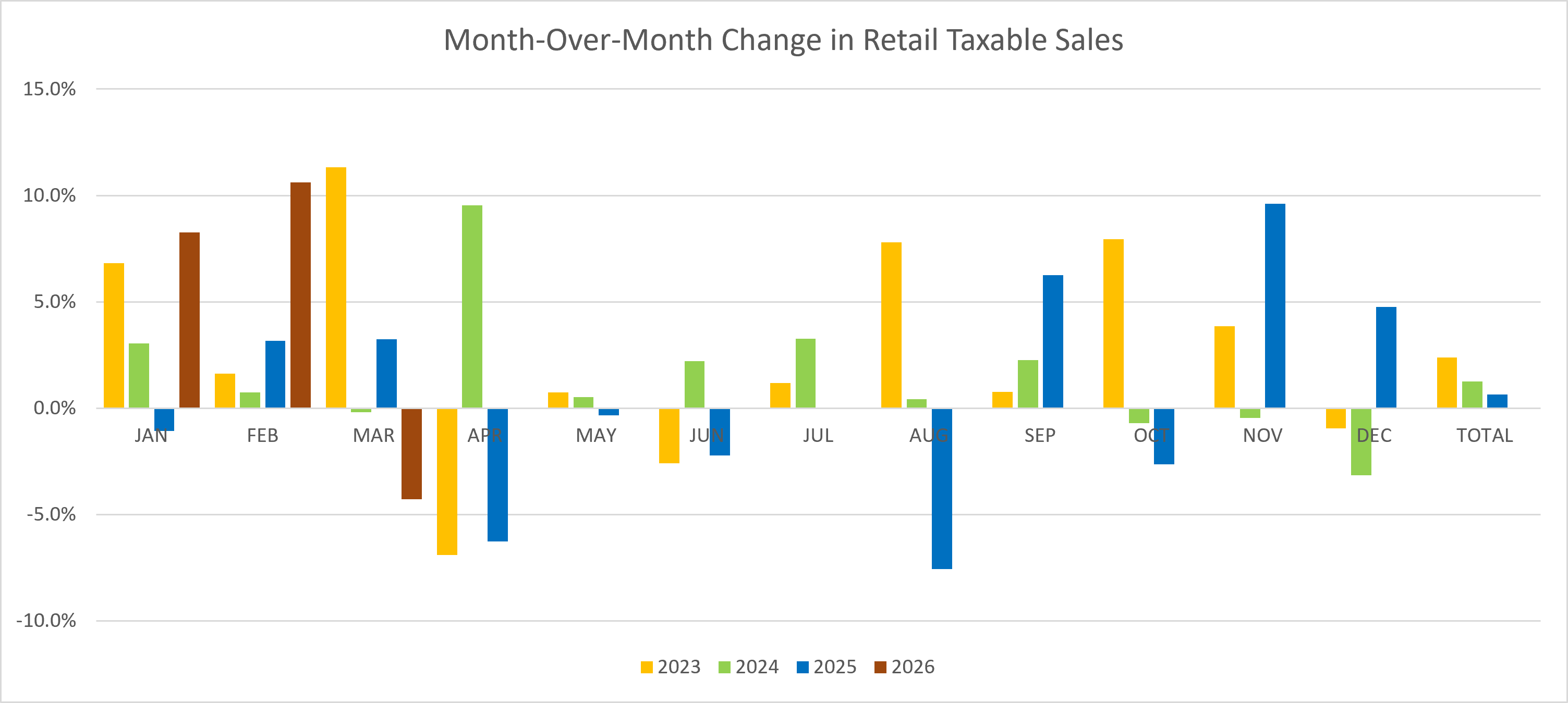 Column graph showing month over month change in retail taxable sales showing variability in monthly revenues. 
