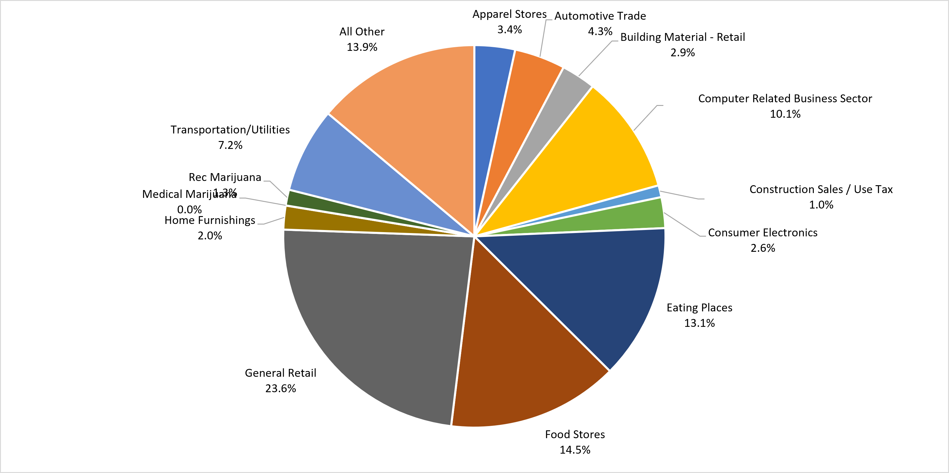 Pie chart showing sales taxes by industry. This information is also presented in exhibit 2.