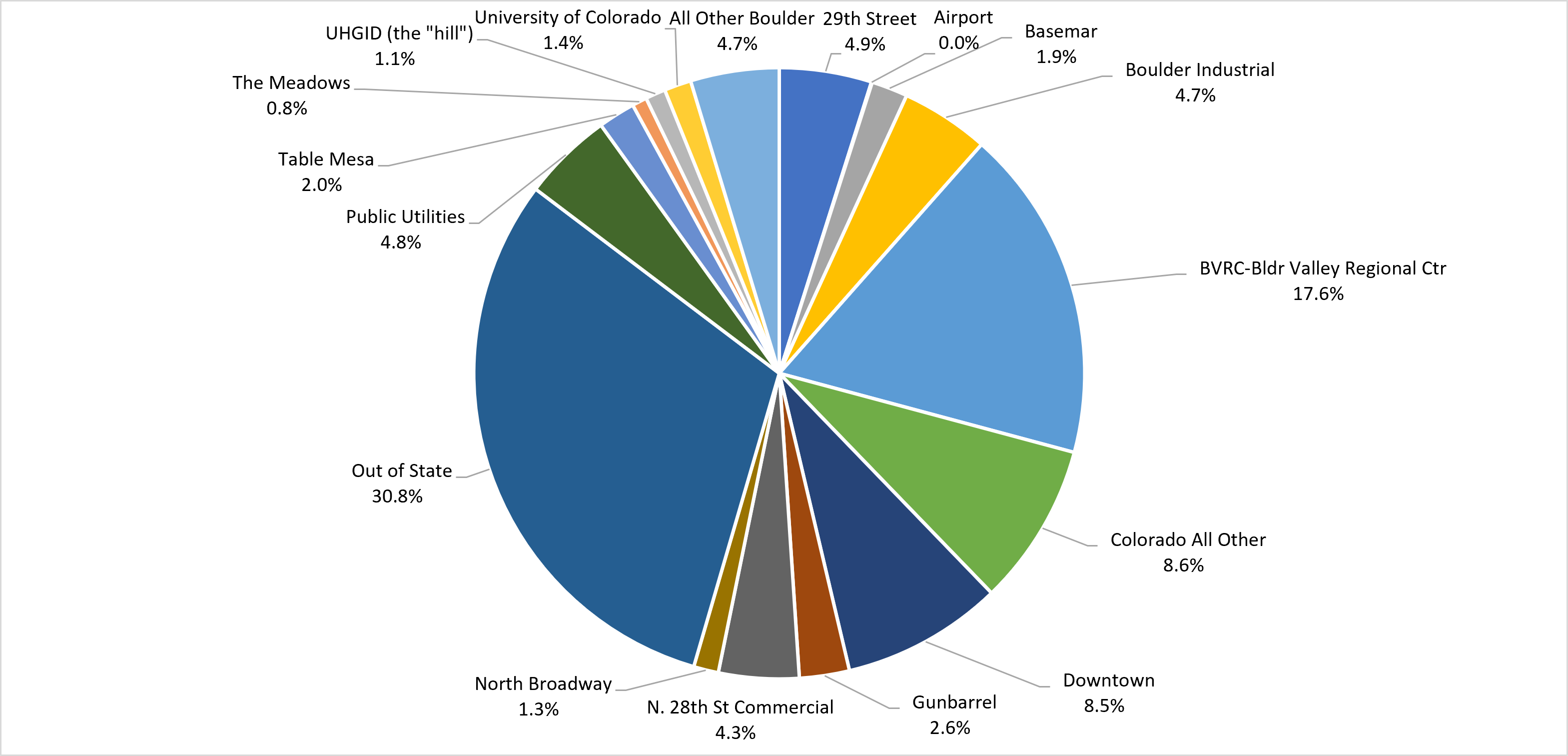 Pie chart showing sales taxes by geographic area. This information is also presented in exhibit 2.