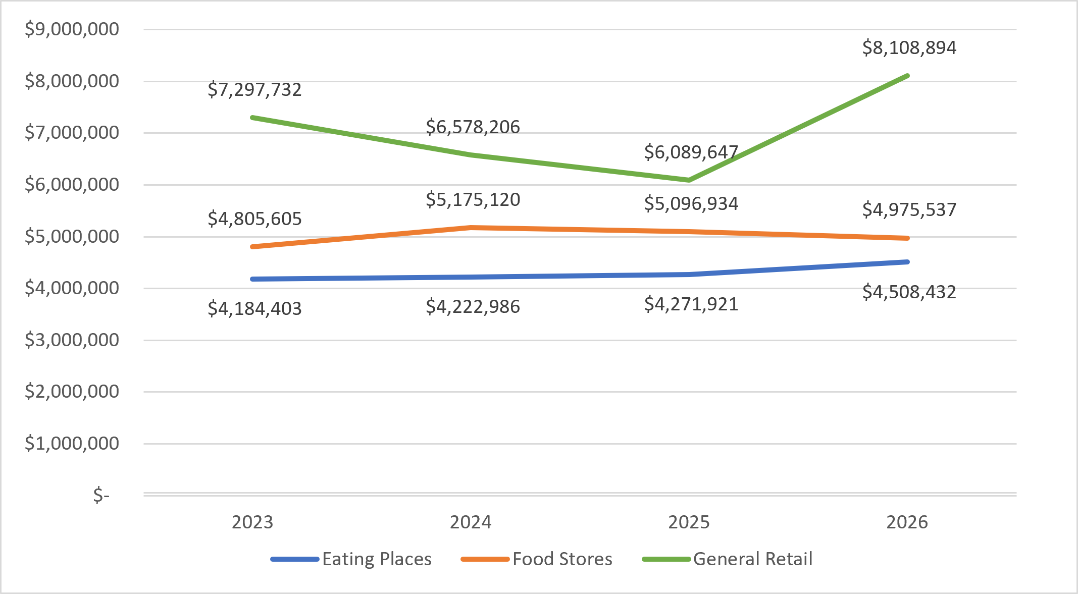 Line chart showing four year trends in sales tax for Eating Places, Food Stores, and General Retail. 