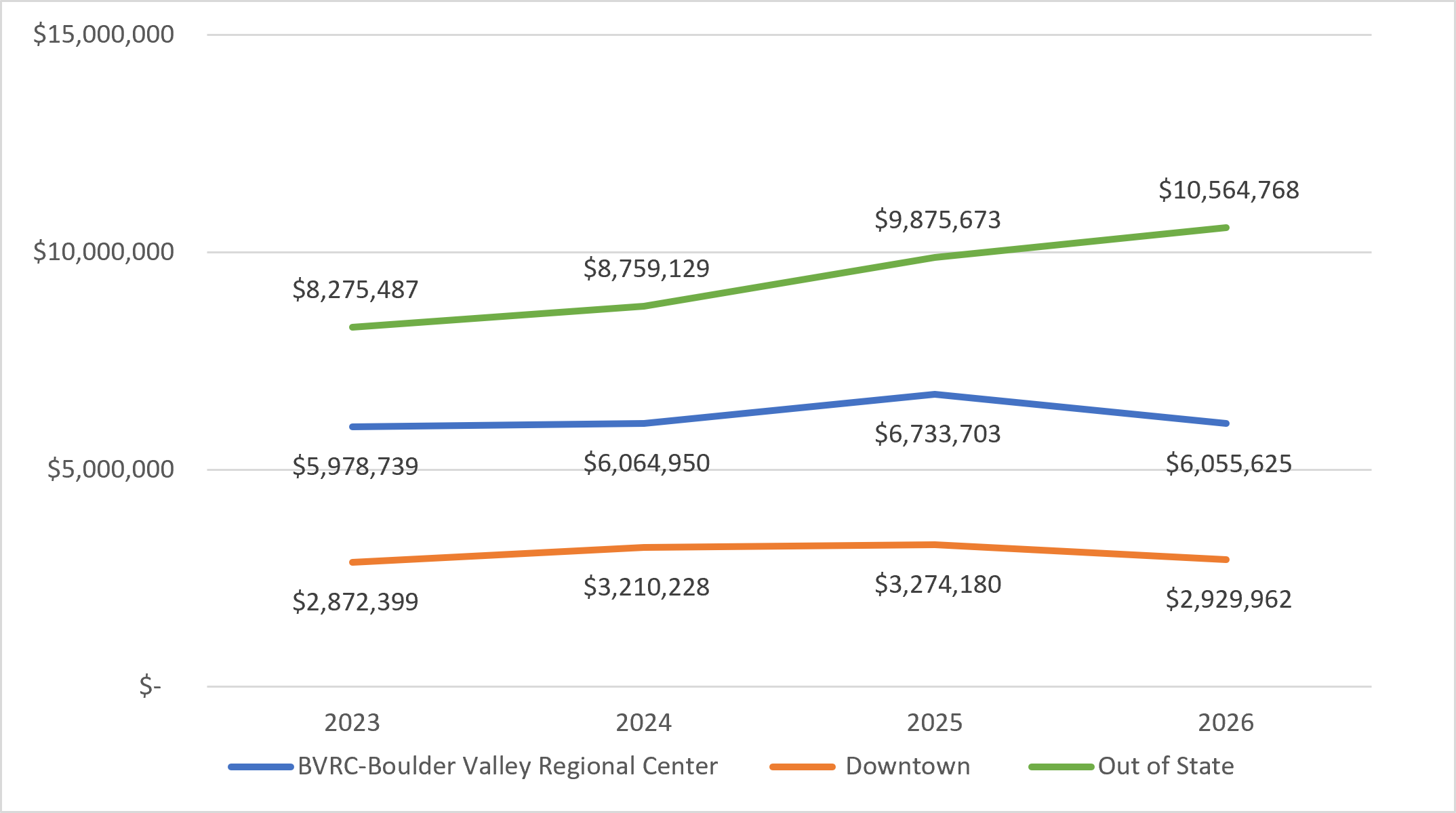 Line chart showing four year trends in sales tax for Boulder Valley Regional Center, Downtown, and Out of State retailers. 