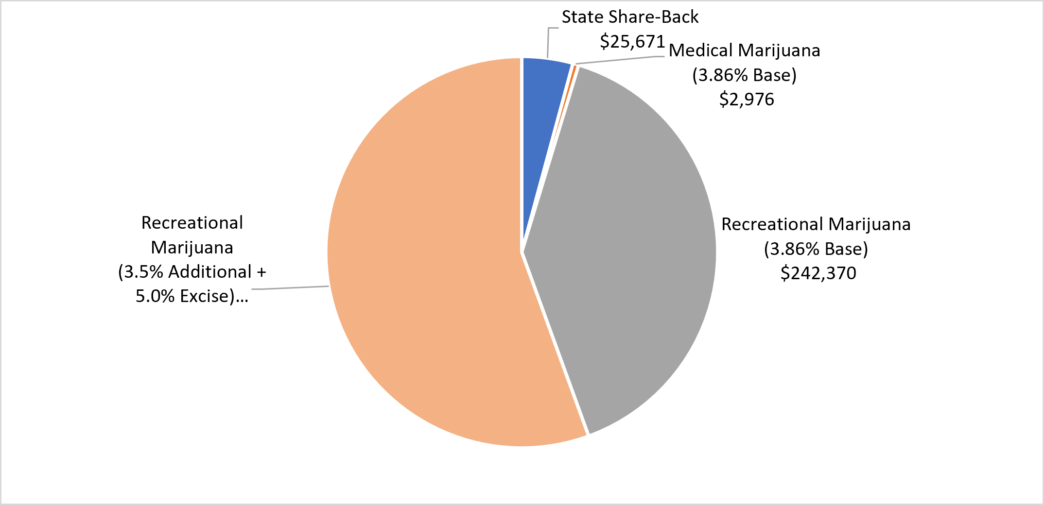 Pie chart showing distribution of marijuana revenues. Approximately 98 percent of revenues come from recreational marijuana.