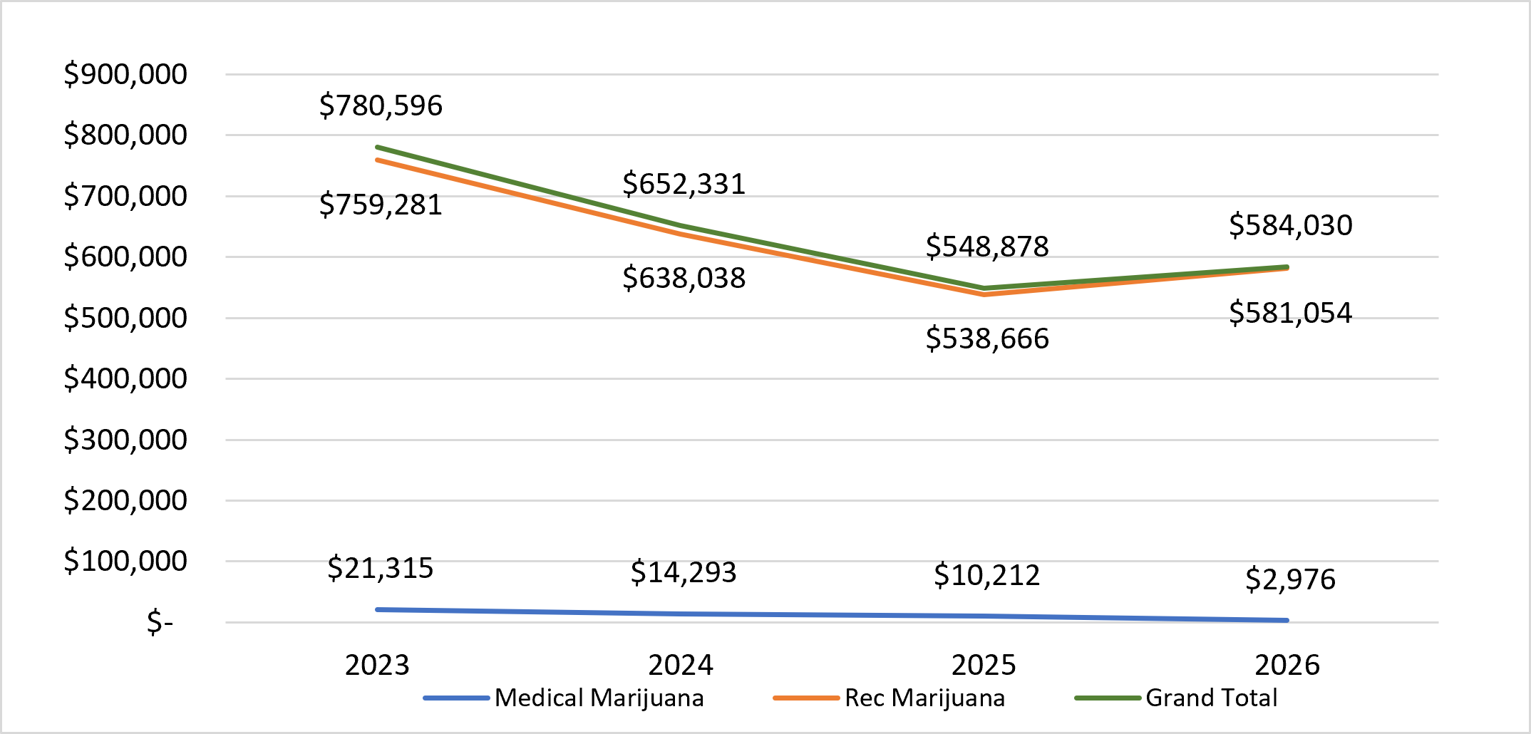 Line chart showing four year trends in sales and use tax for recreational and medical marijuana. This information is also available on page 1 of the report.