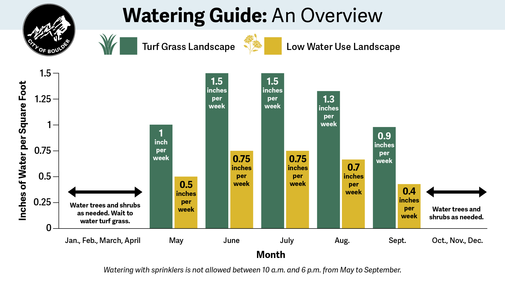 Watering guide graphic; long description under web accessibility header.