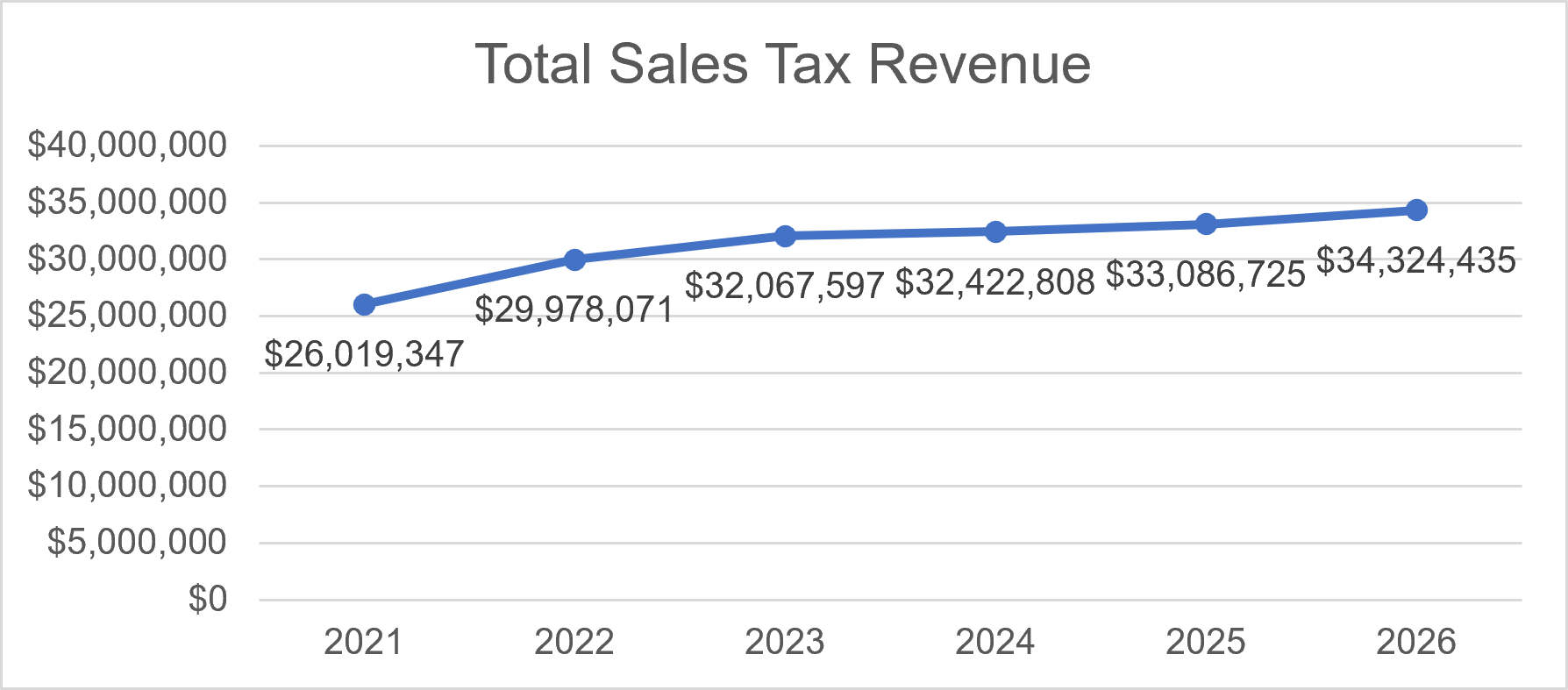 Chart showing sales tax revenue from YTD 2021 through 2026. Revenues have grown slowly through 2023 and nearly flattened through 2026. 
