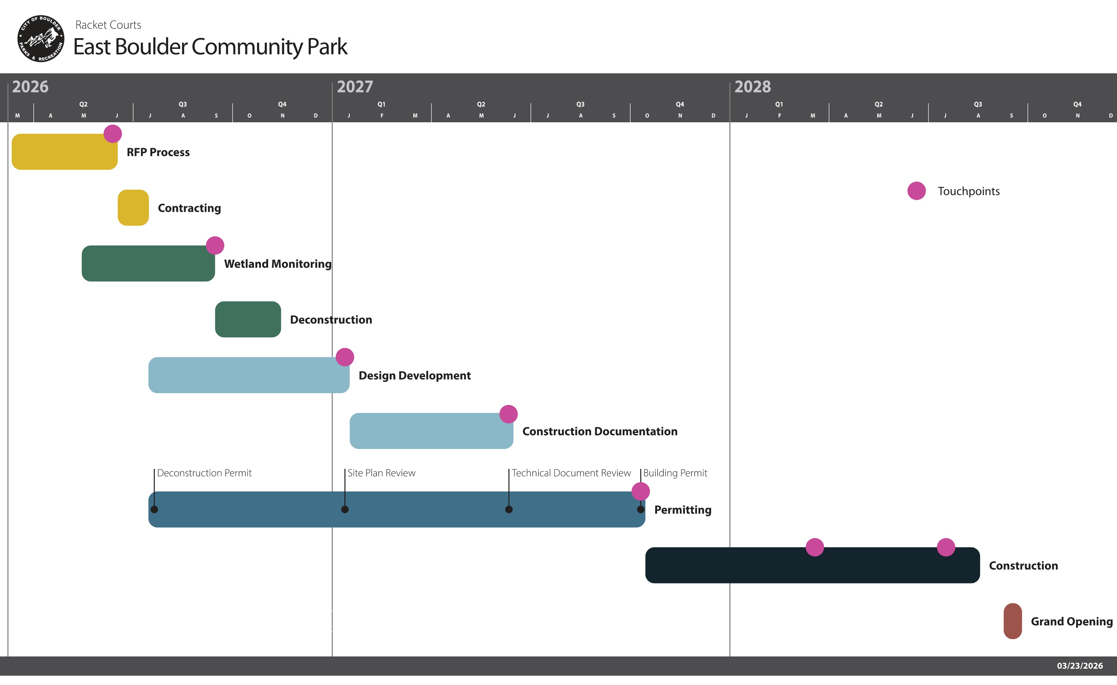 Project timeline depicting contracting, design, permitting, and construction schedules. 