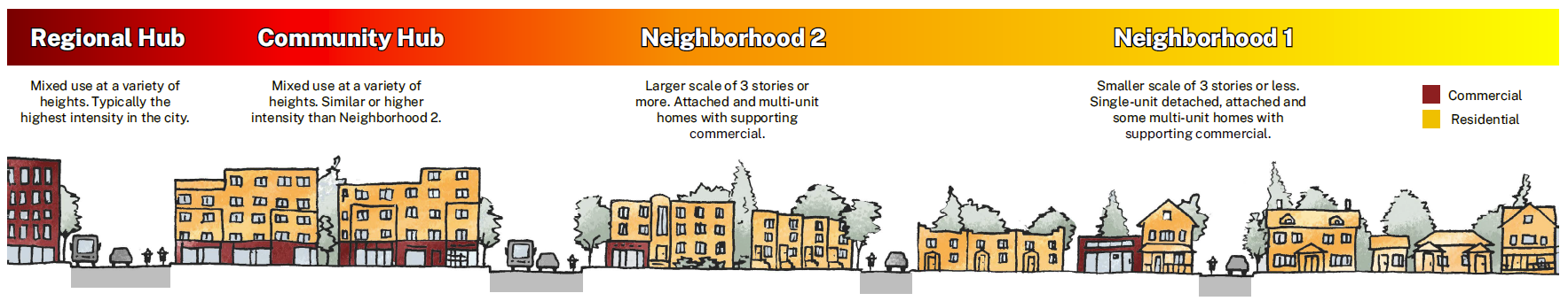 Zoning diagram from Regional Hub to Neighborhood 1, shifting from tall mixed‑use to small homes.