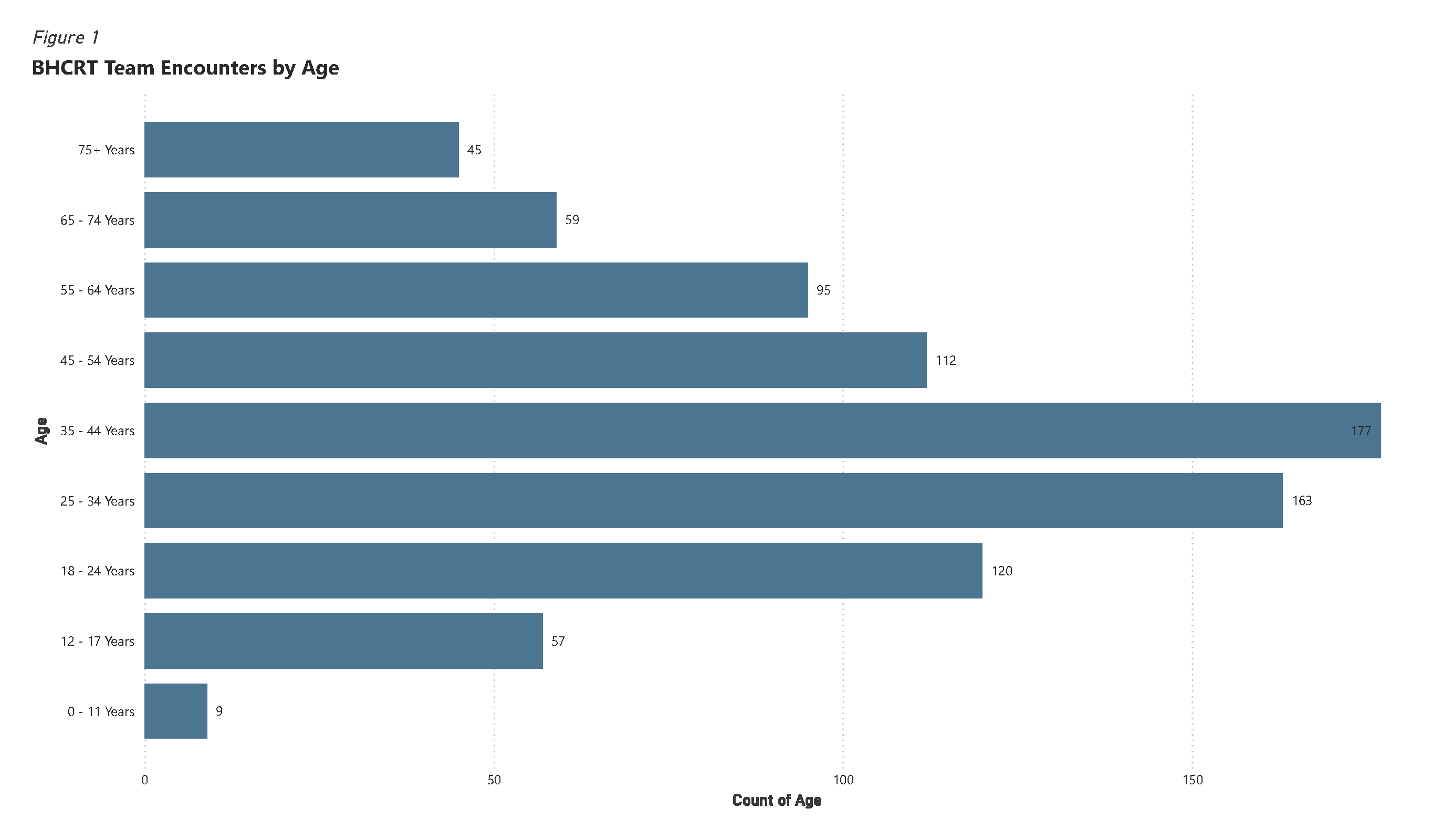 Figure 1 - Chart of BHCRT Team Encounters by Age