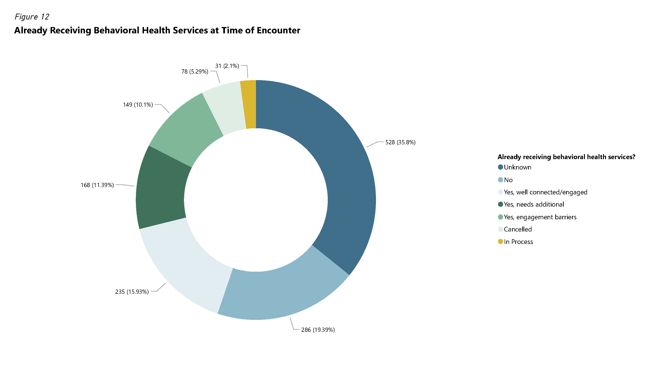 Figure 12 - Already Receiving Behavioral Health Services