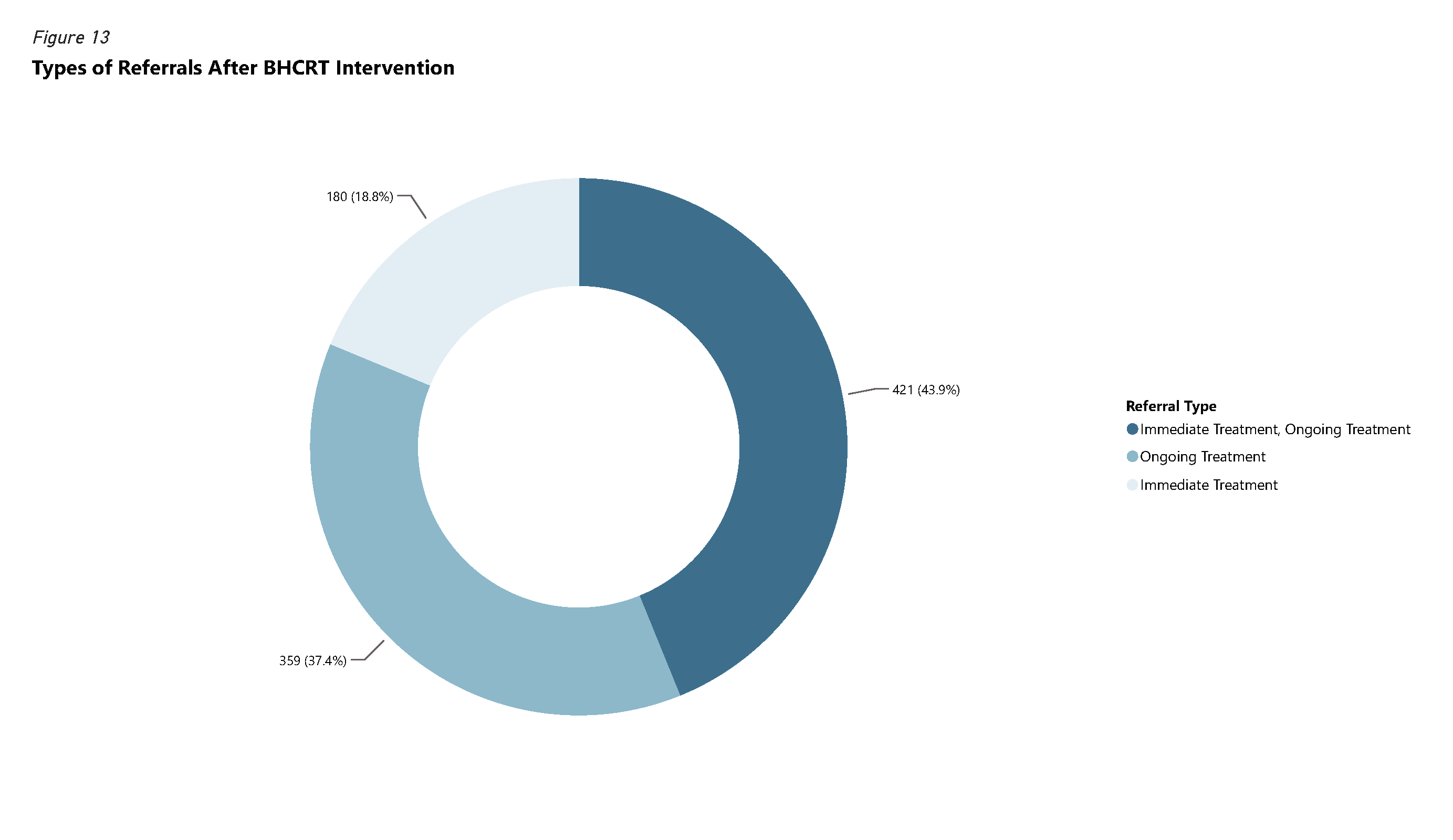 Figure 13 - Types of Referrals After BHCRT Intervention