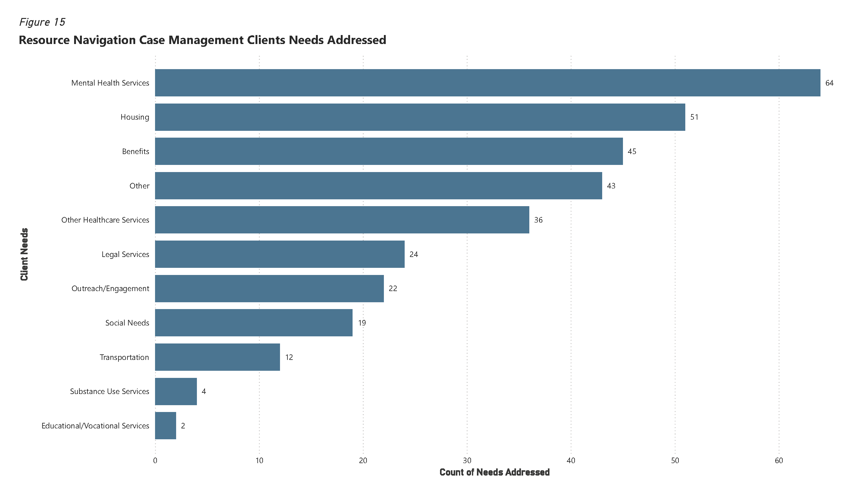 Figure 15 - Resource Nav CM Clients Needs Addressed