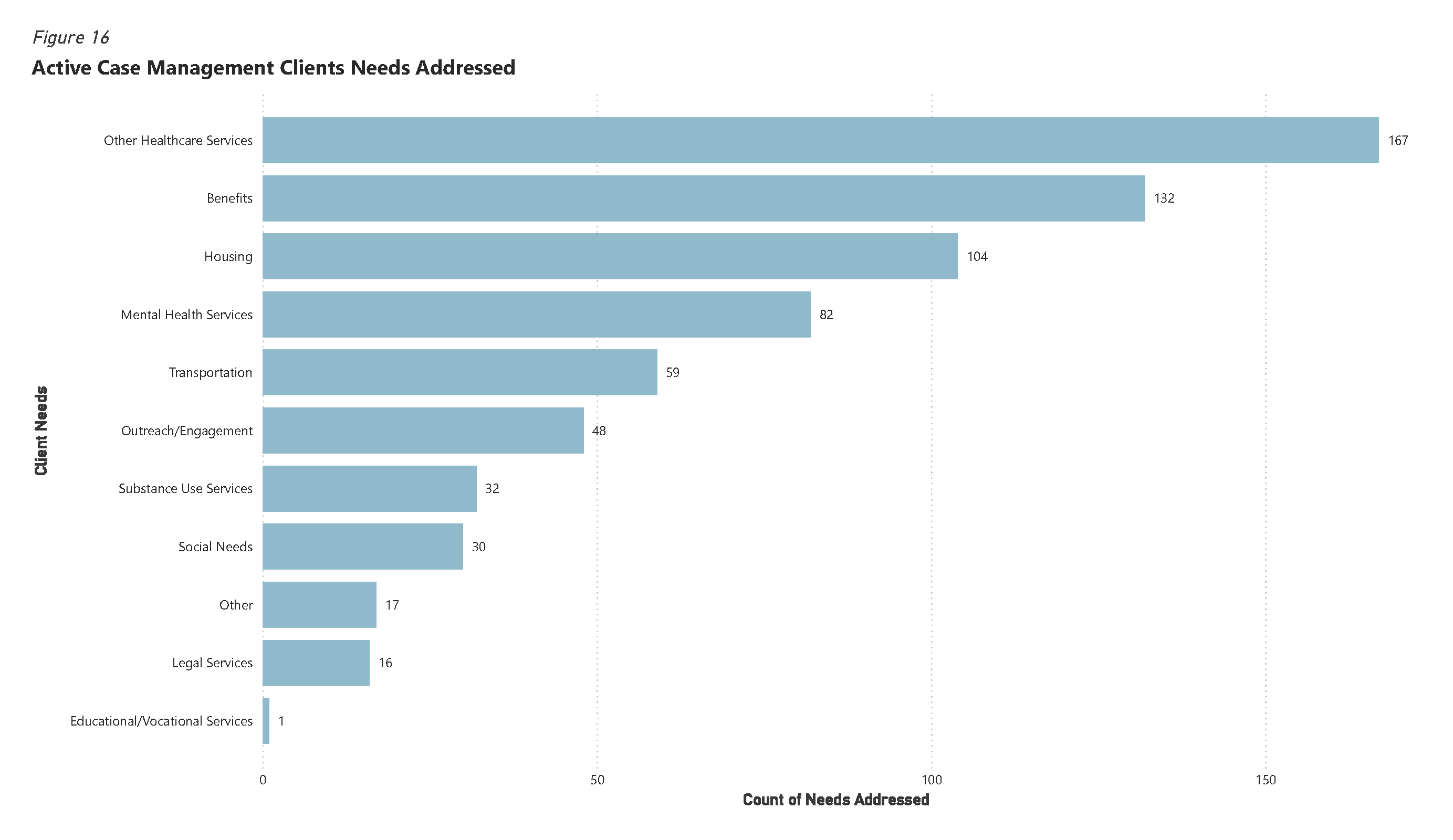 Figure 16 - Active CM Clients Needs Addressed