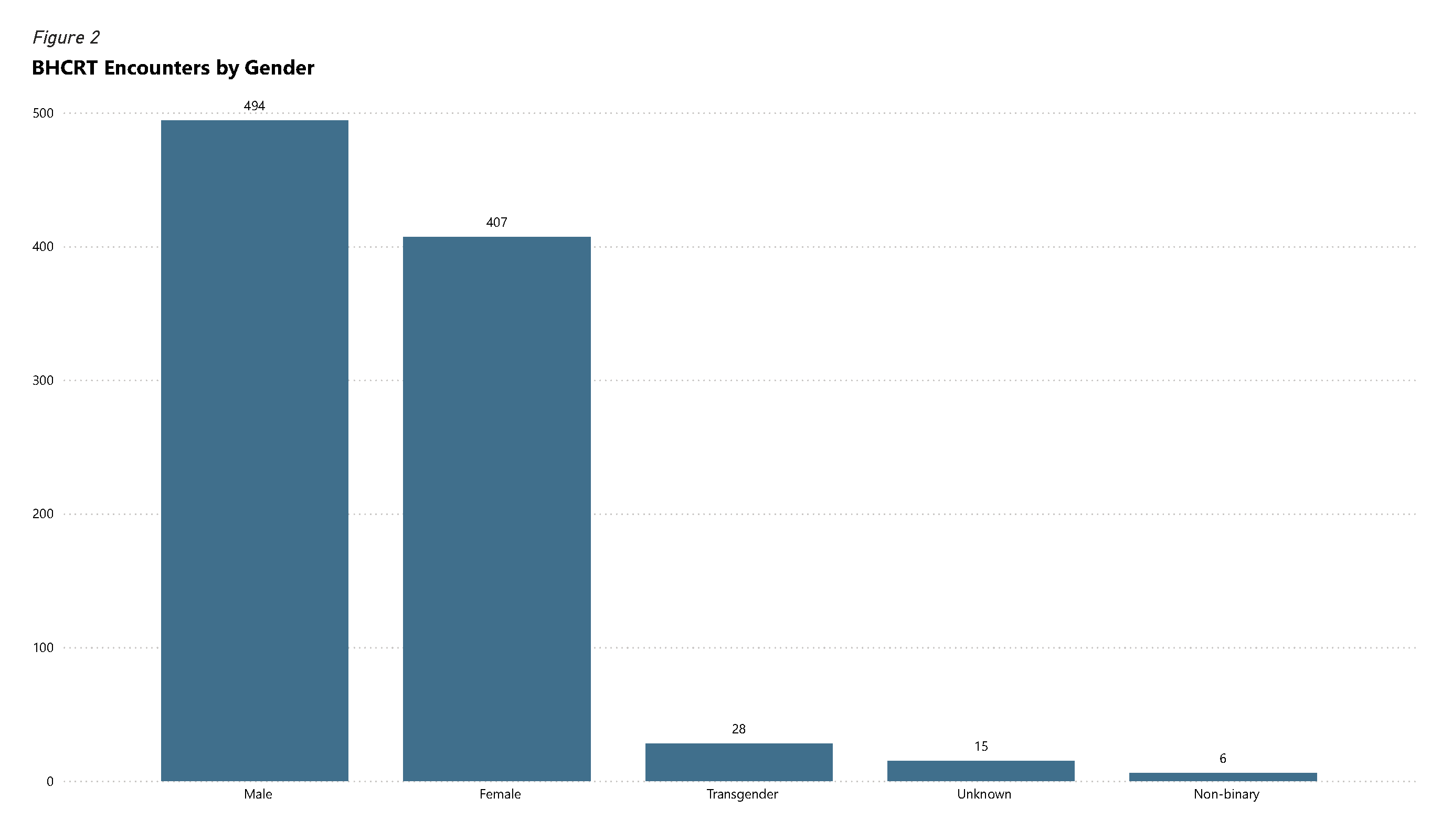 Figure 2 - Chart of BHCRT Encounters by Gender
