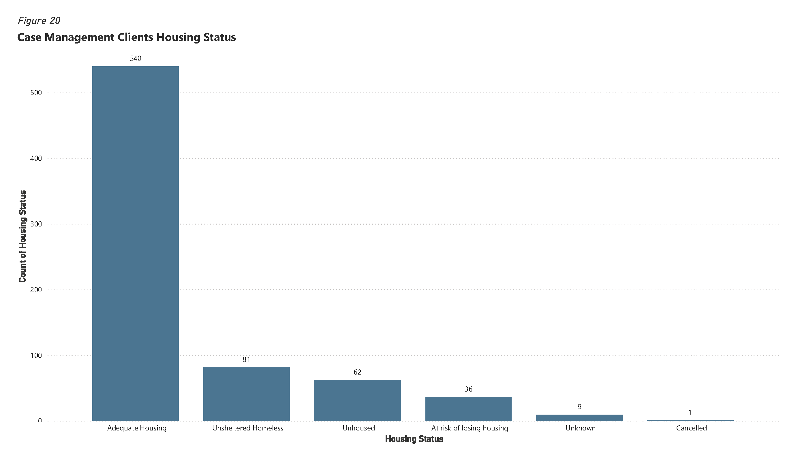 Figure 20 - Case Management Clients Housing Status