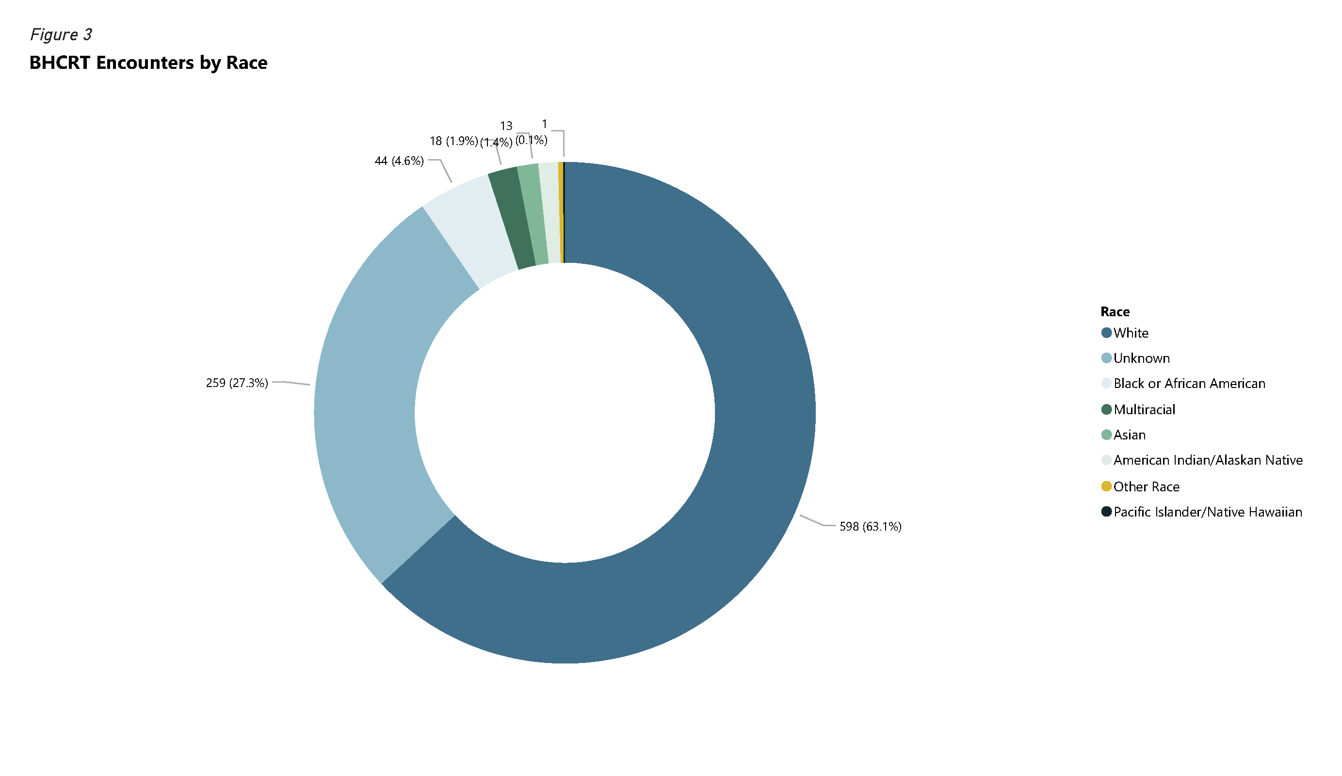 Figure 3 - Pie chart of BHCRT Encounters by Race