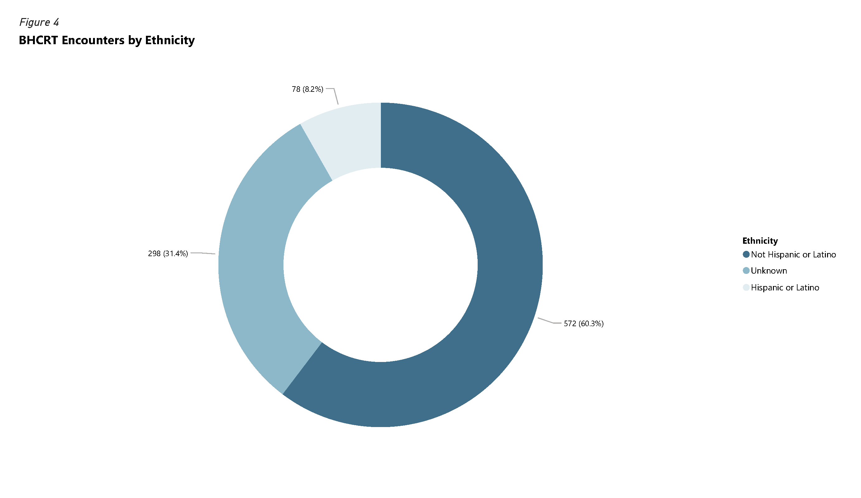 Figure 4 - Pie chart of BHCRT Encounters by Ethnicity