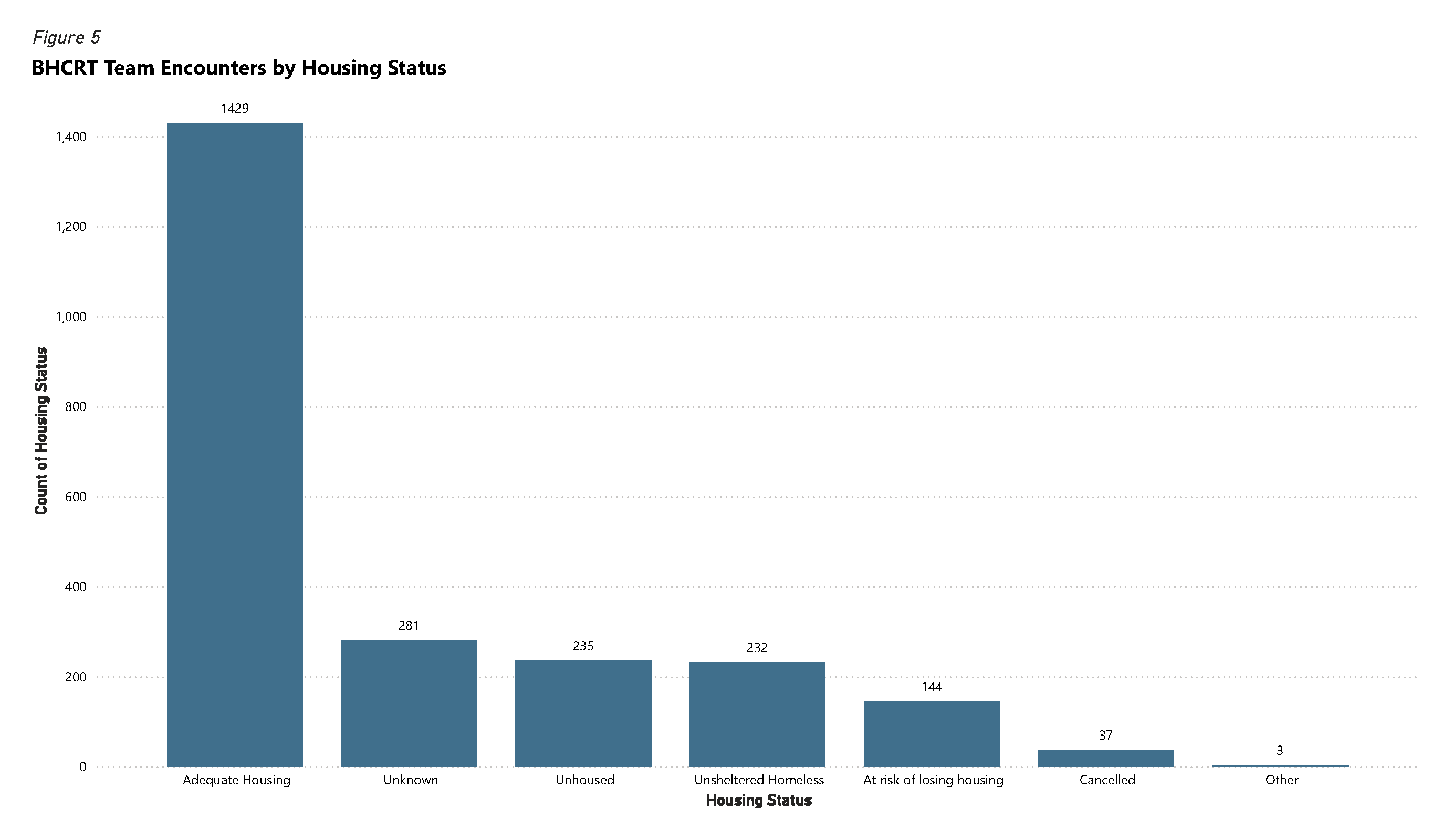 Figure 5 - Chart of BHCRT Team Encounters by Housing Status