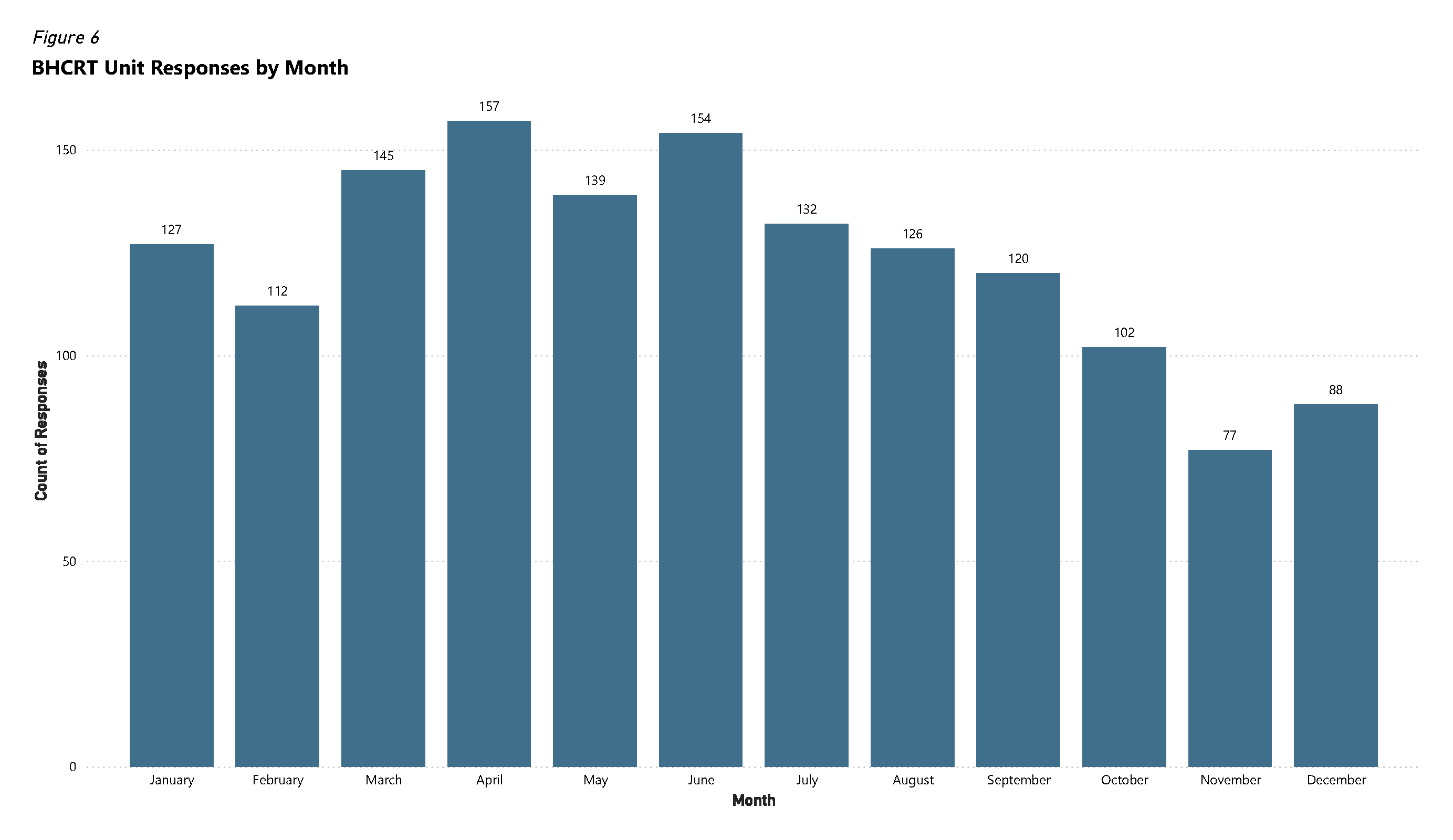 Figure 6 - BHCRT Unit Responses by Month  