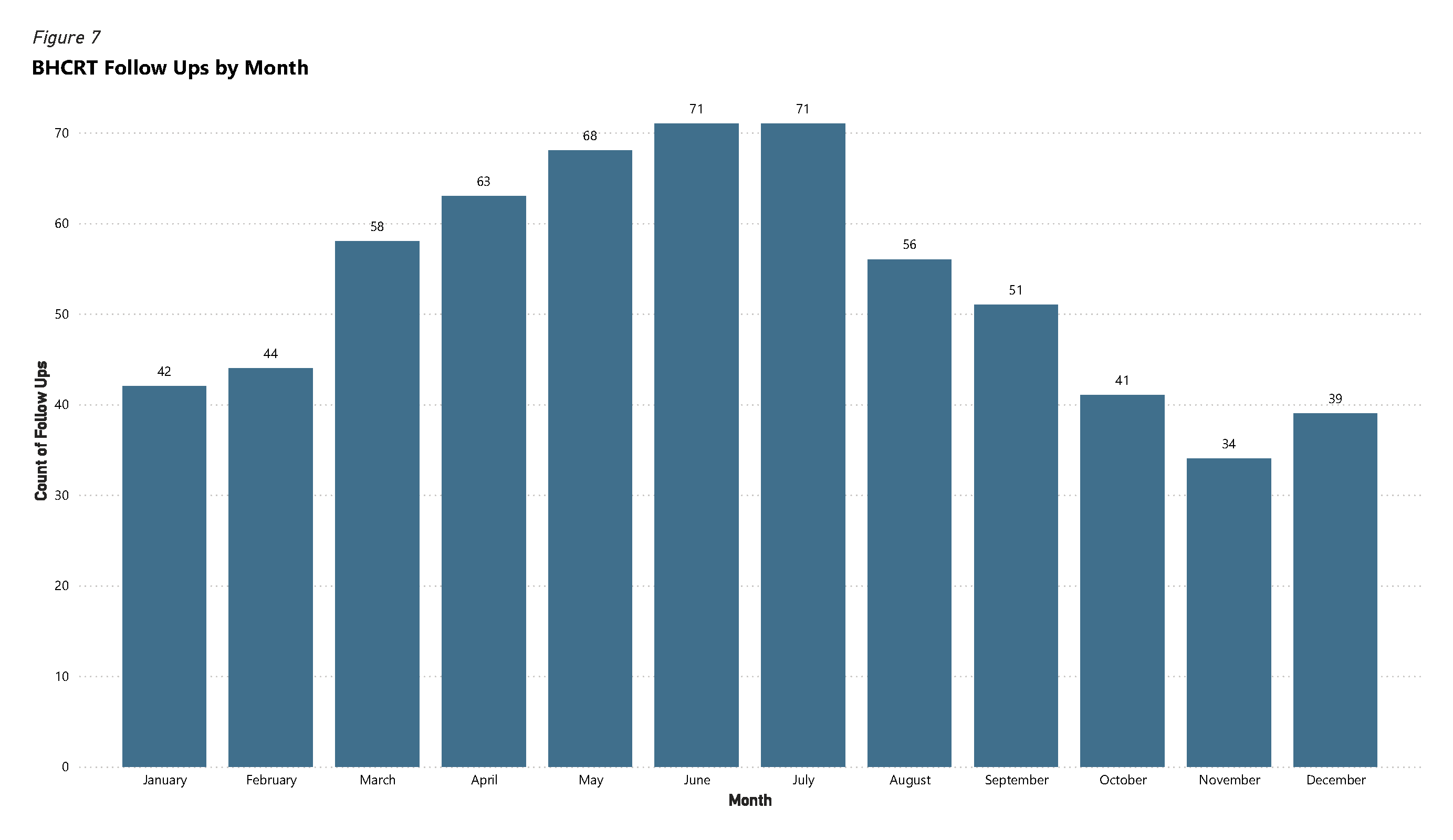 Figure 7 - BHCRT Follow Ups by Month
