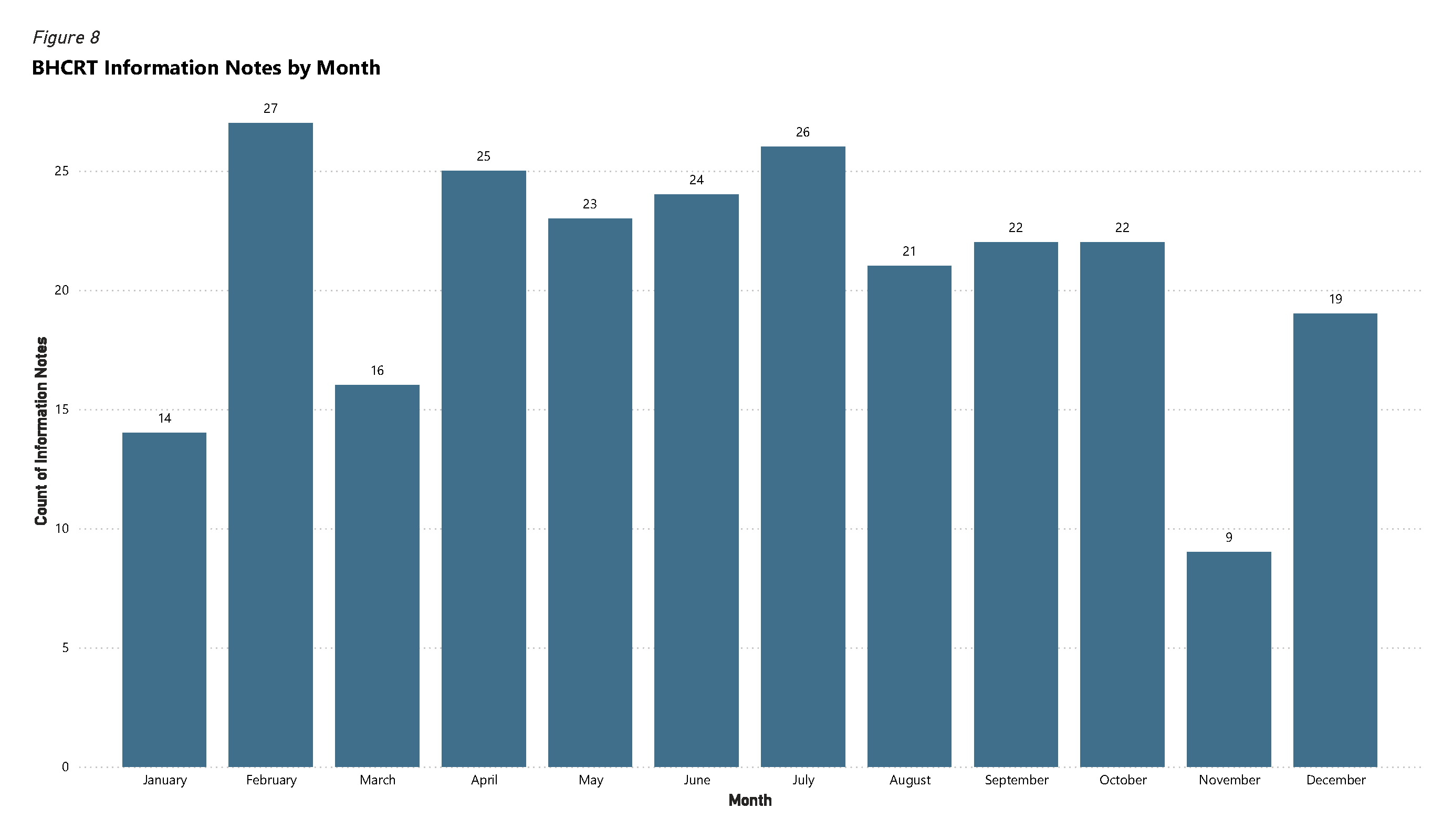 Figure 8 - BHCRT Information Notes by Month