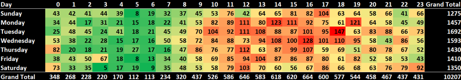 Figure 9 - BHCRT Unit Demand by Day of the Week and Hour of the Day