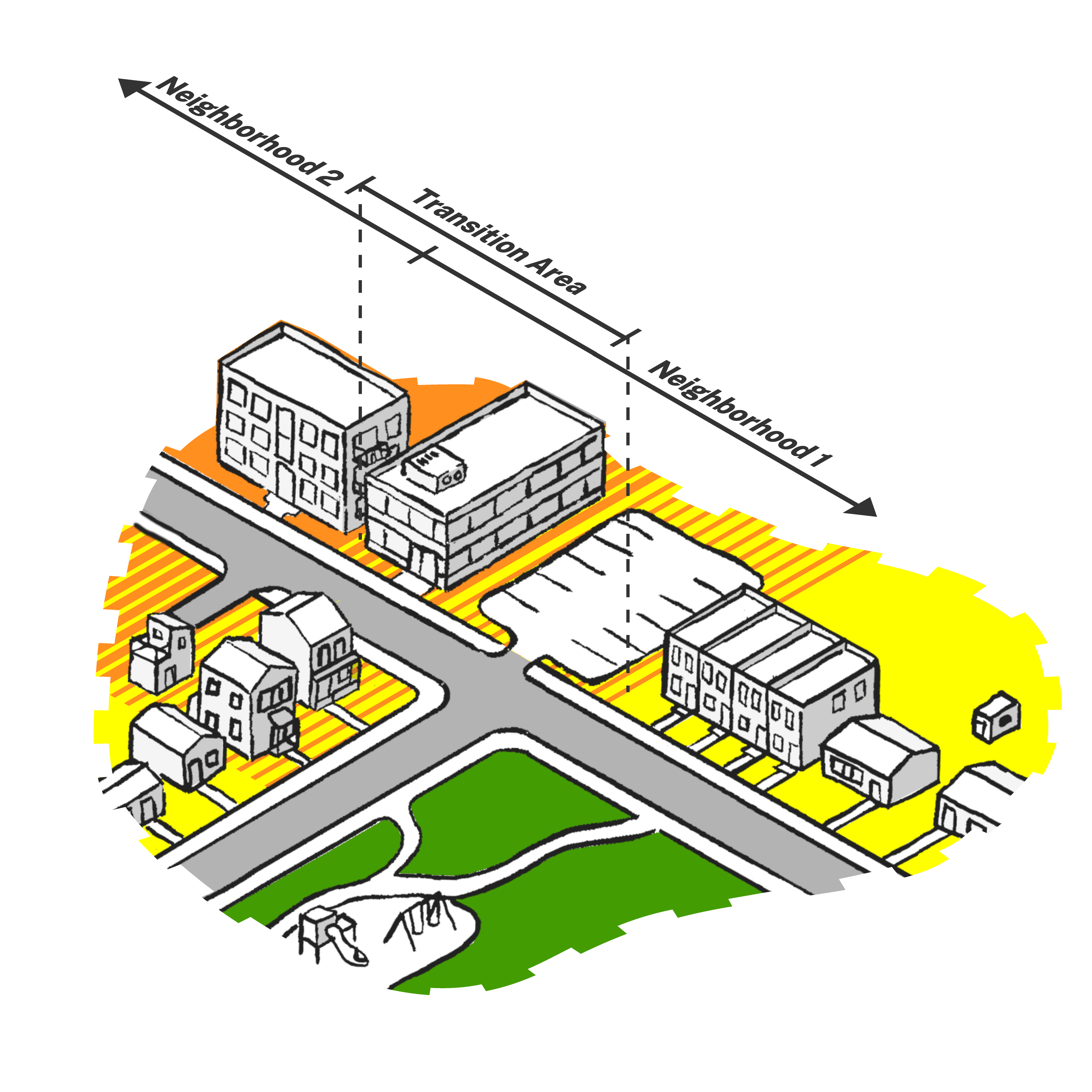 Diagram: applying the Transition Area concept to future land use boundaries between Neighborhood 1, Neighborhood 2 (orange), and Parks.