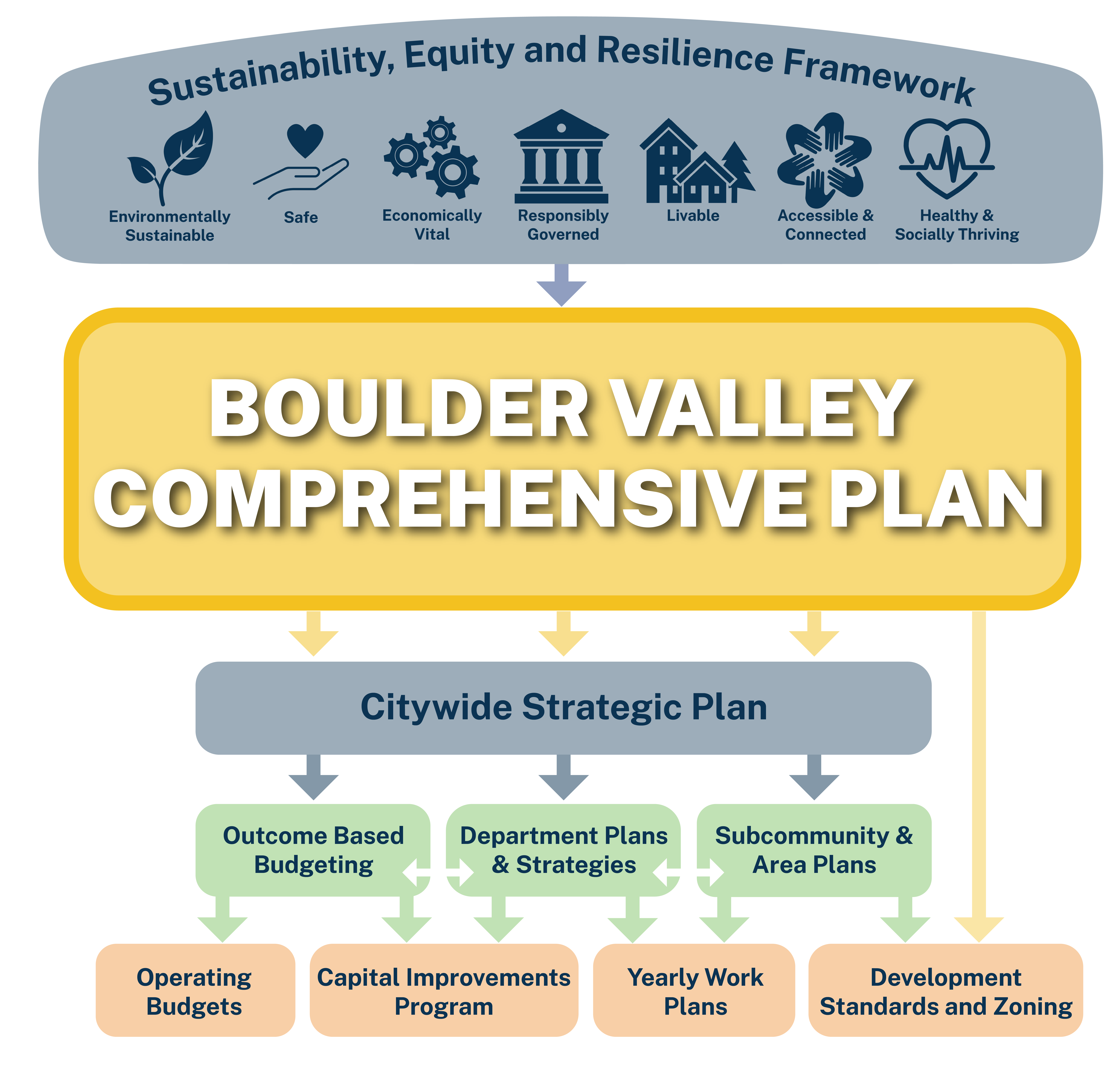 Diagram showing how the Sustainability, Equity and Resilience Framework and Boulder Valley Comprehensive Plan inform other city plans and processes.