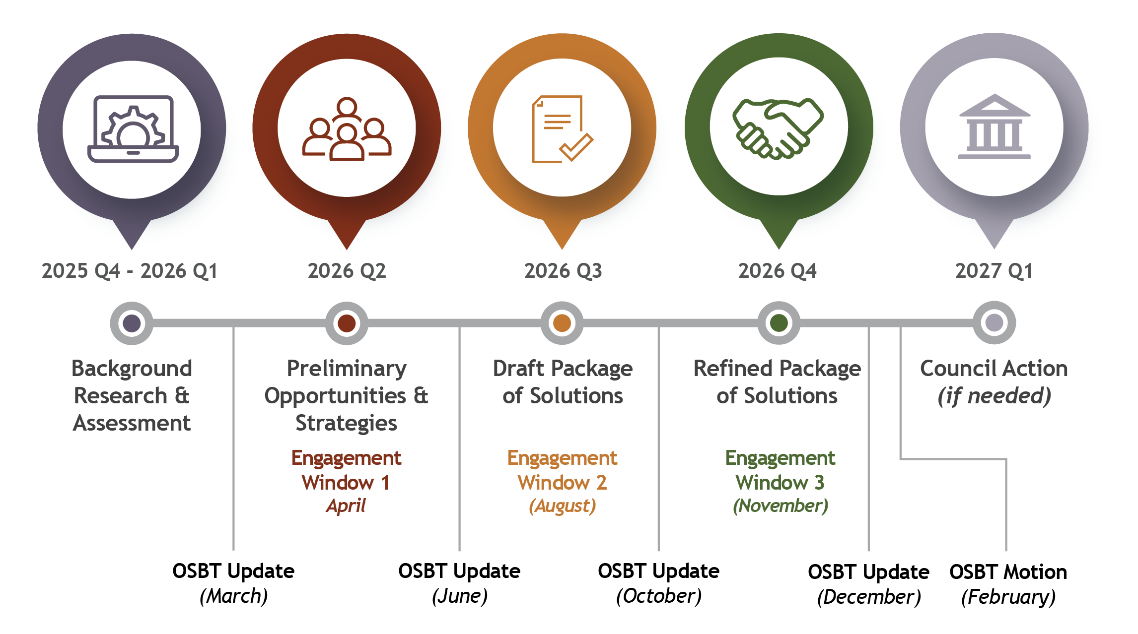 Multimodal Assessment Project phases, details below image. 