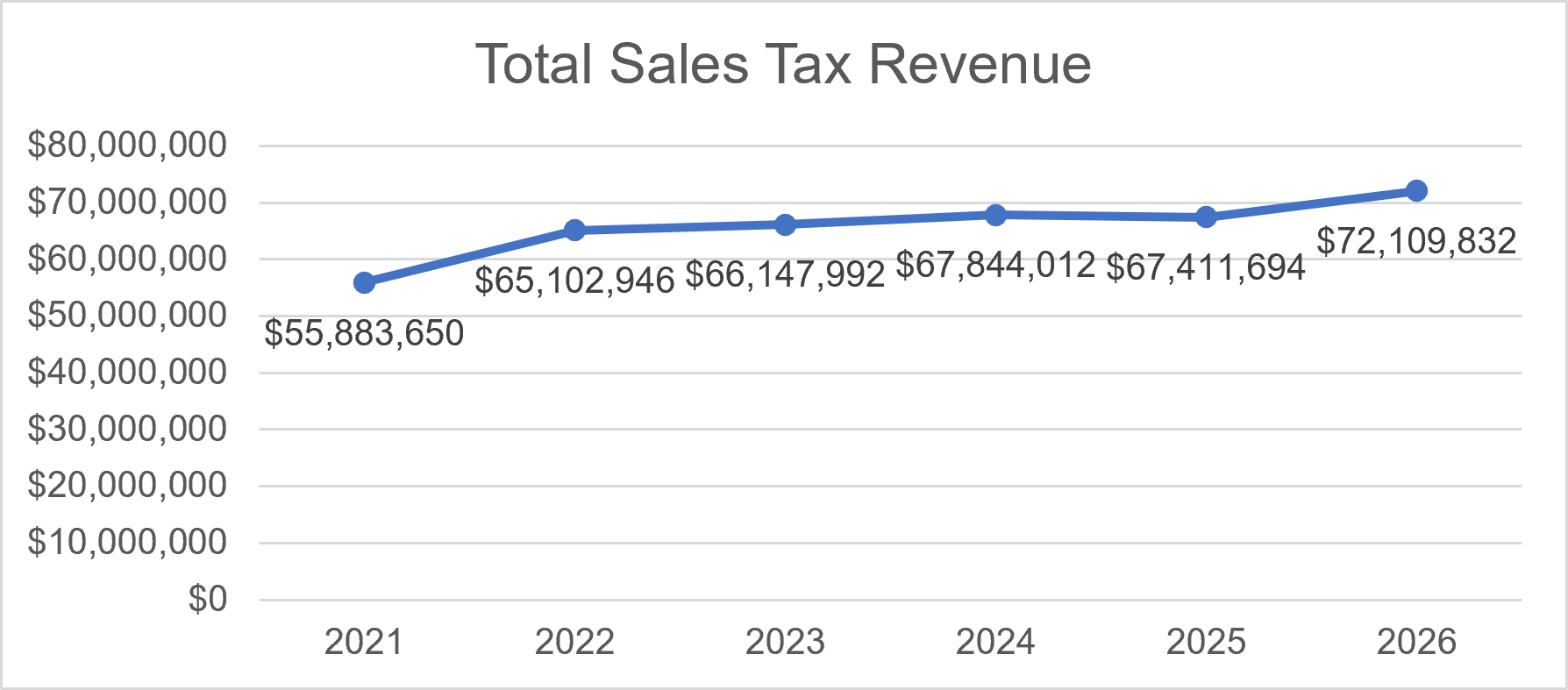 Line graph showing total year-to-date sales tax revenue growing from 55.9 million in 2021 to 72.1 million in 2026.  