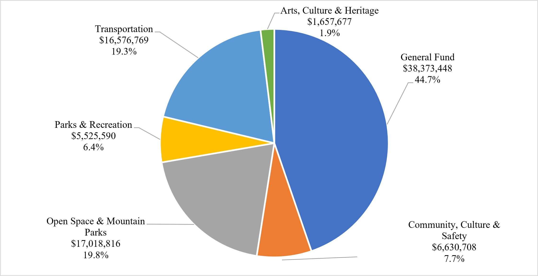 Pie chart showing distribution of sales and use tax between General Fund, Transportation, Parks and Recreation, Open Space, Community, Culture, and Safety, and Arts, Culture & Heritage funds.  Approximately 45 percent of taxes go to the general fund.