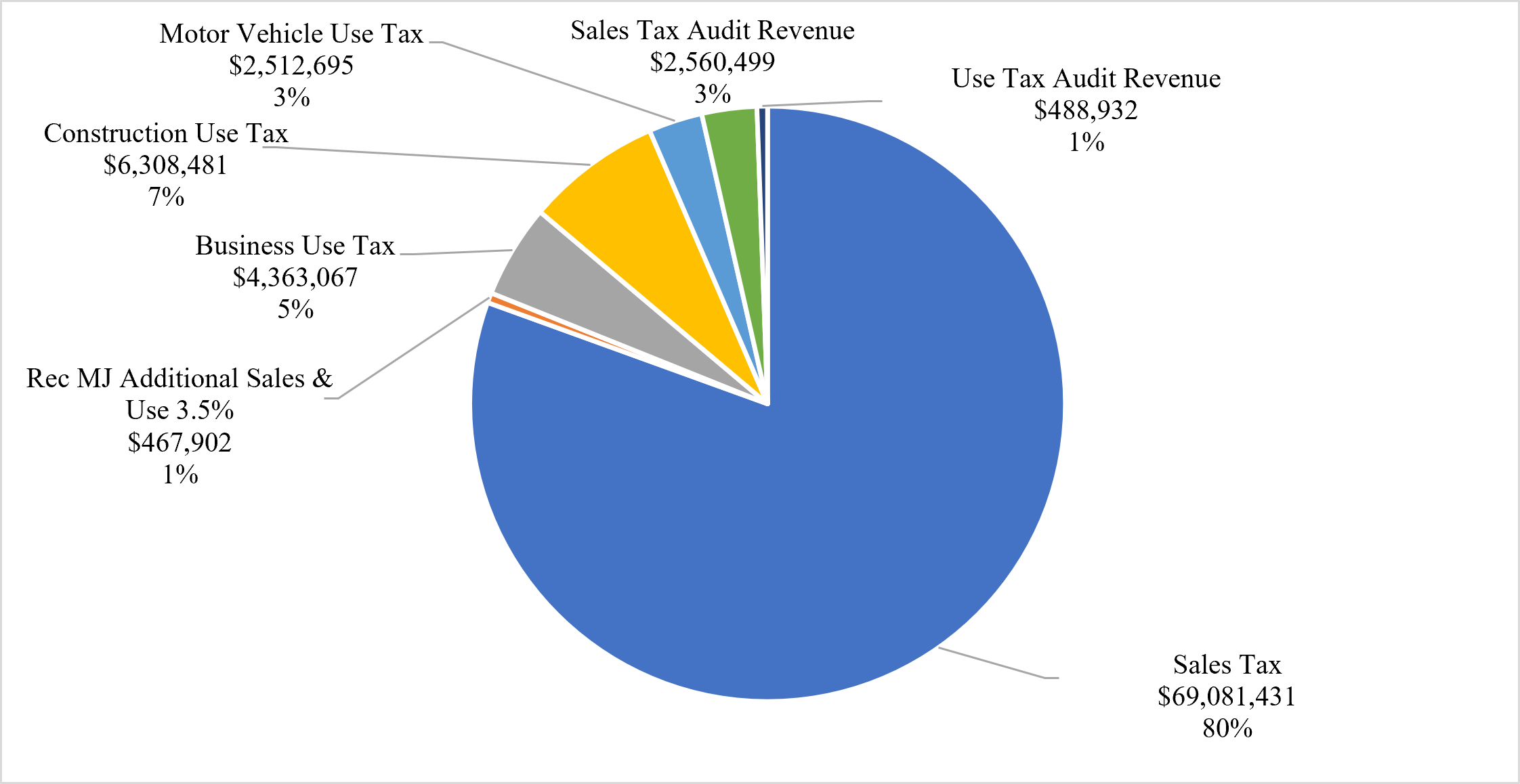 Pie chart showing distribution of tax types. This information is also in the sales and use tax summary on page 1. Nearly 80 percent of revenue is generated by sales tax.