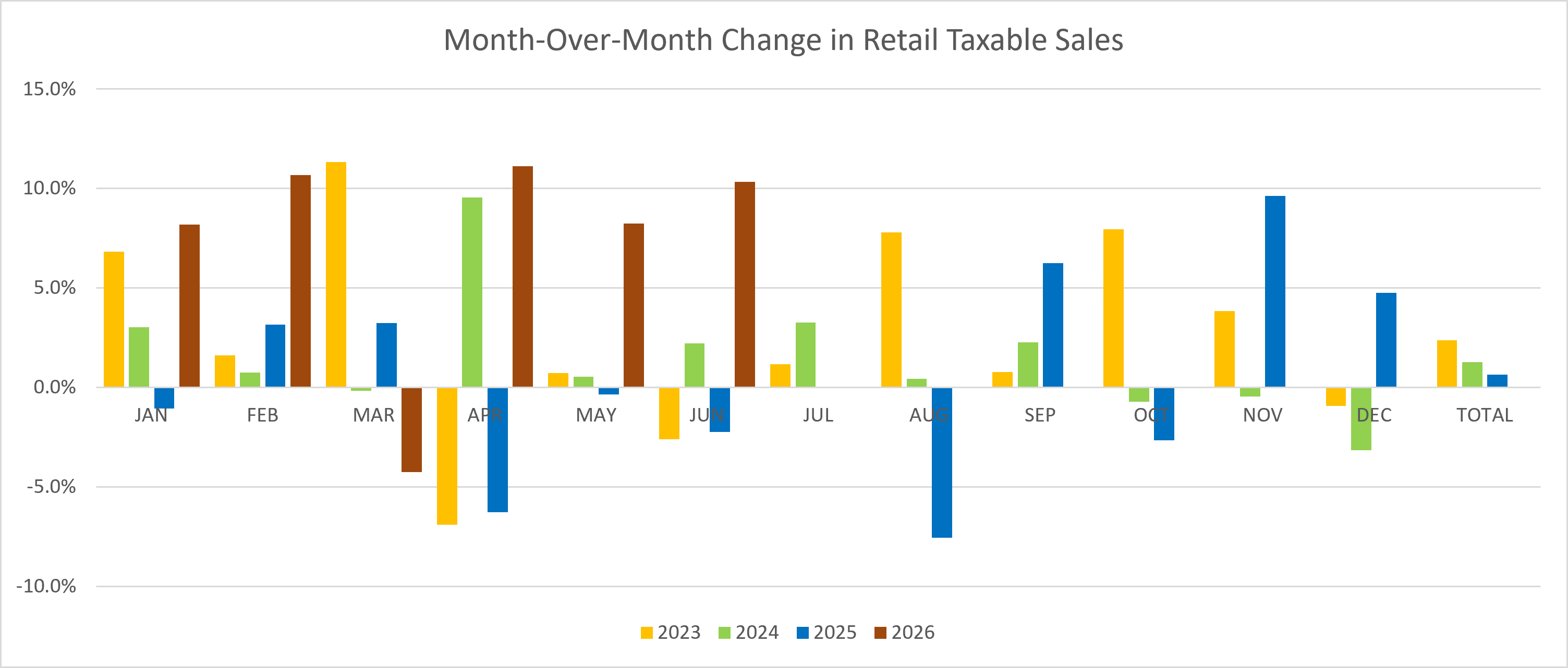 Column graph showing month over month change in retail taxable sales showing variability in monthly revenues. 