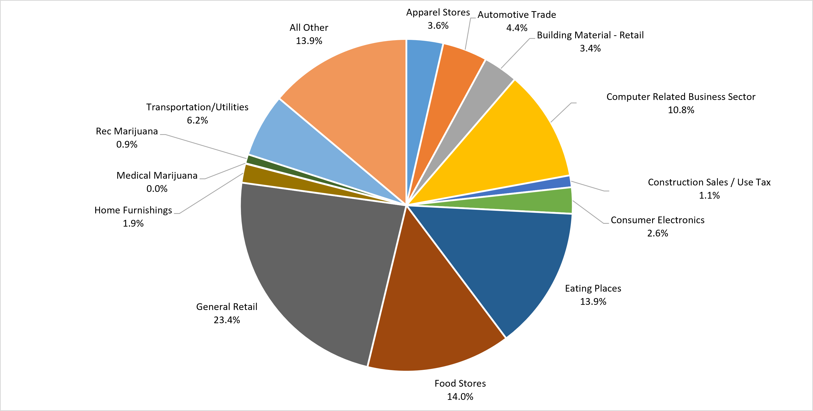 Pie chart showing sales taxes by industry. This information is also presented in exhibit 2.