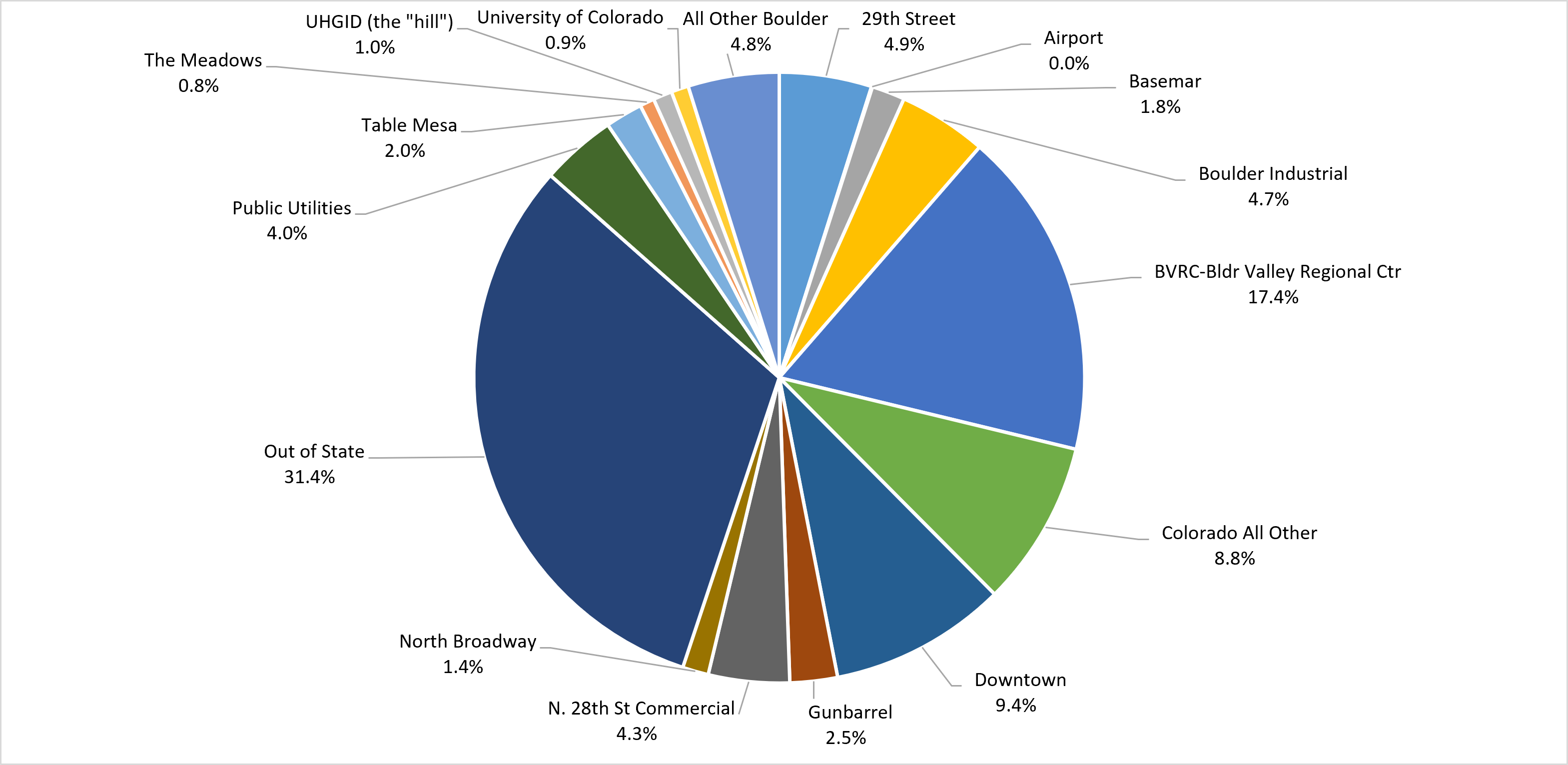 Pie chart showing sales taxes by geographic area. This information is also presented in exhibit 2.