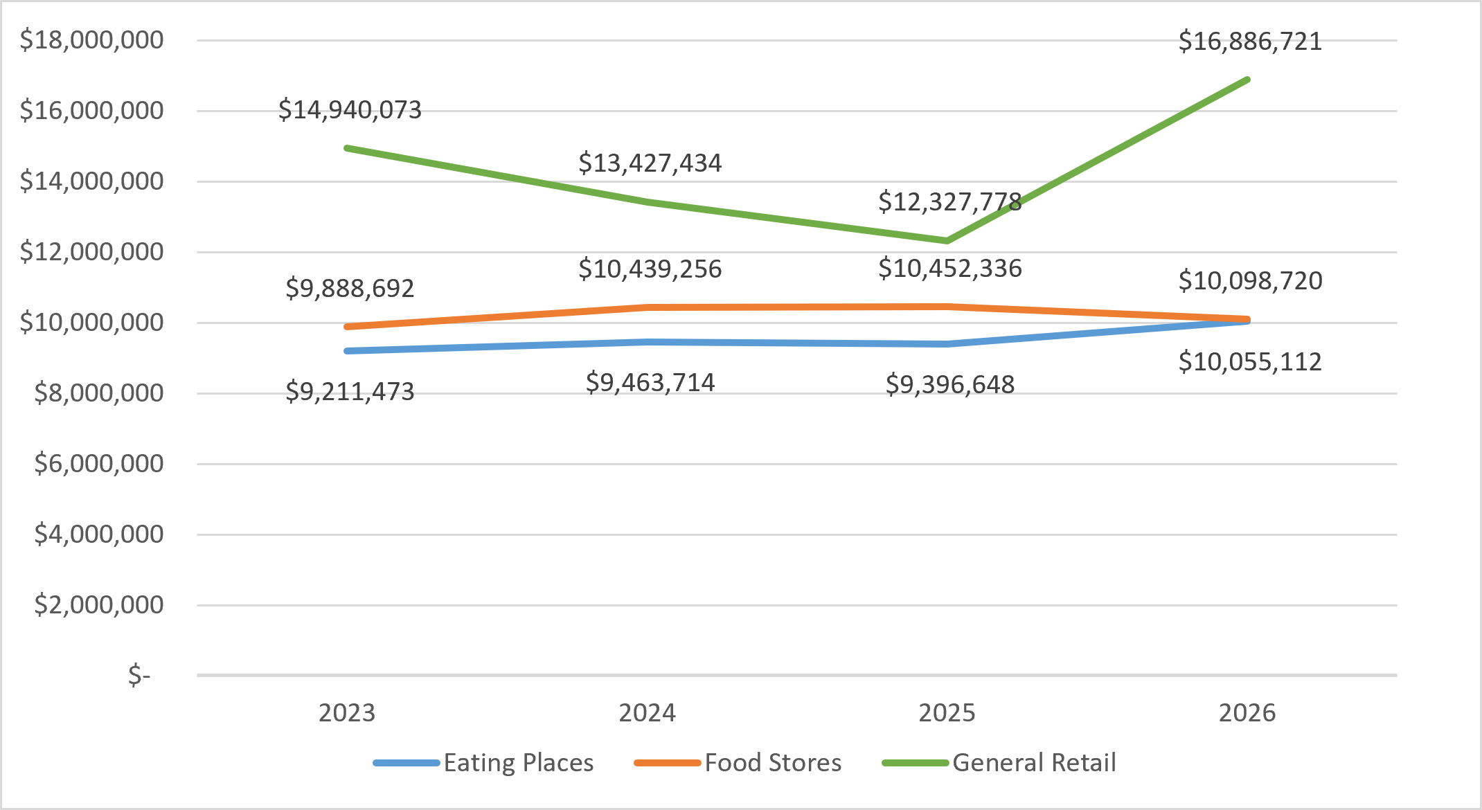 Line chart showing four year trends in sales tax for Eating Places, Food Stores, and General Retail. 
