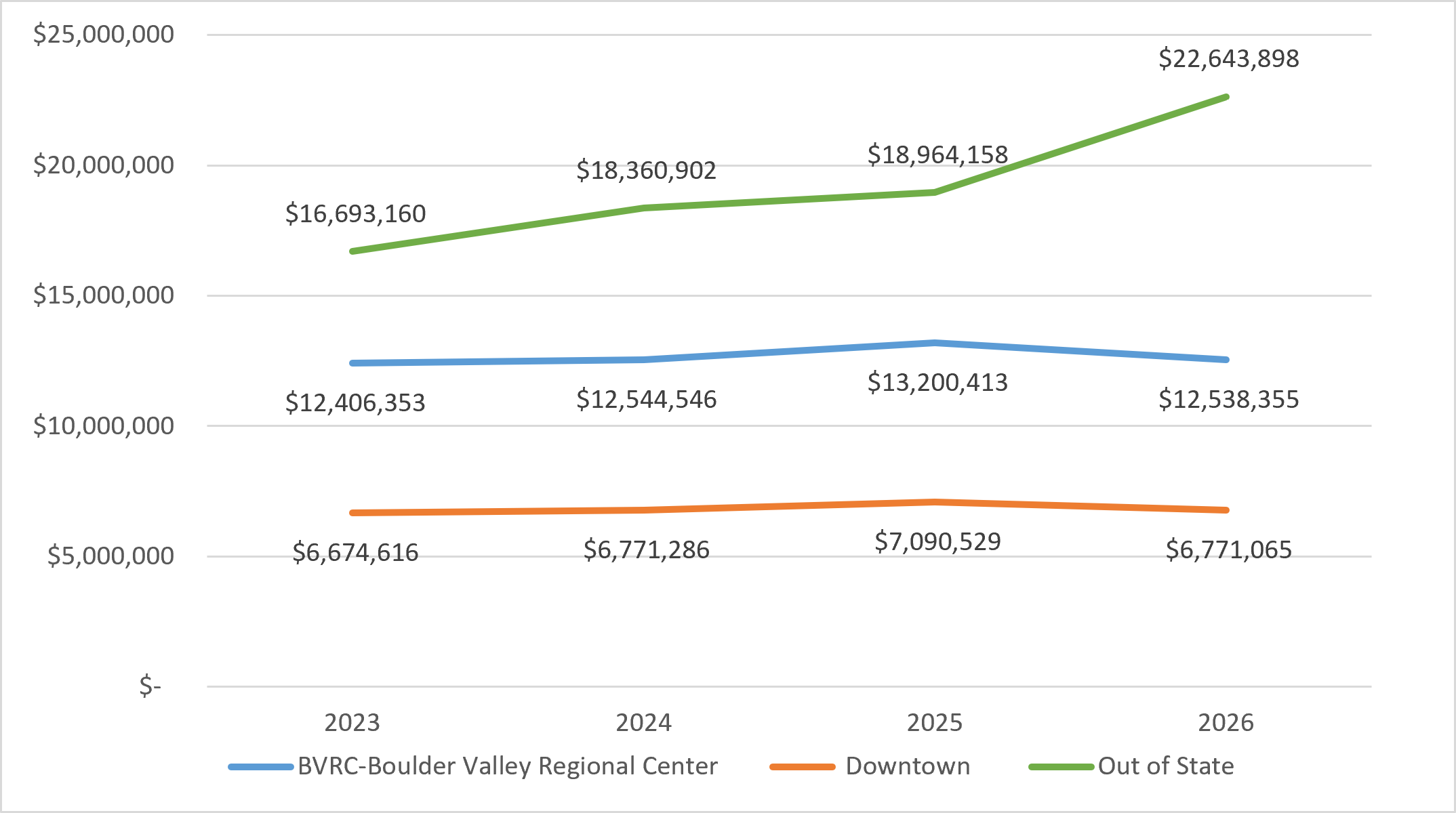Line chart showing four year trends in sales tax for Boulder Valley Regional Center, Downtown, and Out of State retailers. 